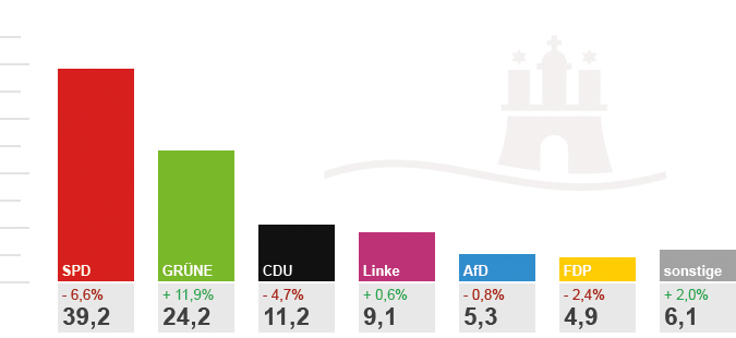 hamburg_wahlprognose_final Ein Diagramm über das Hamburger Wahlergebnis