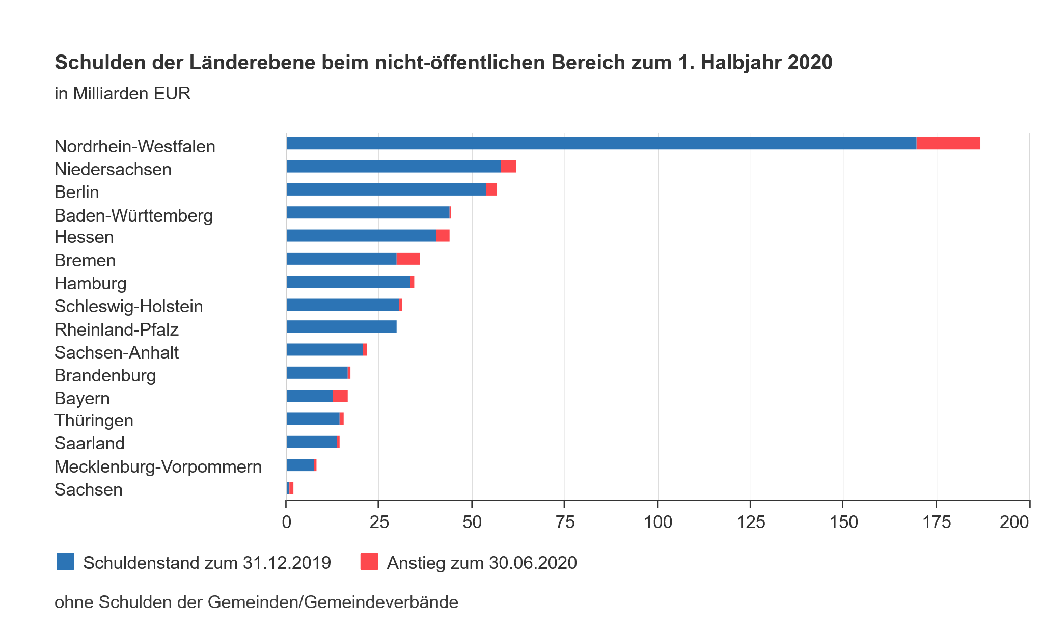 Öffentliche Schulden Erreichen Im 1. Halbjahr 2020 Neuen Höchststand ...