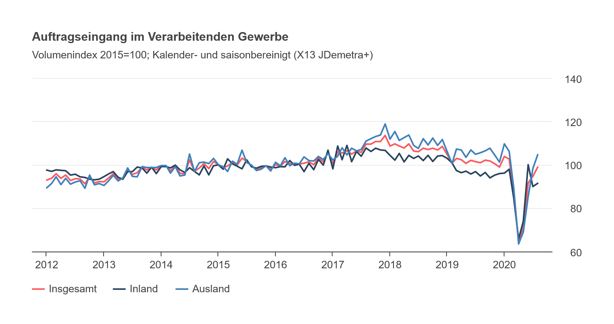 Auftragseingang des Verarbeitenden Gewerbes Infos Unter