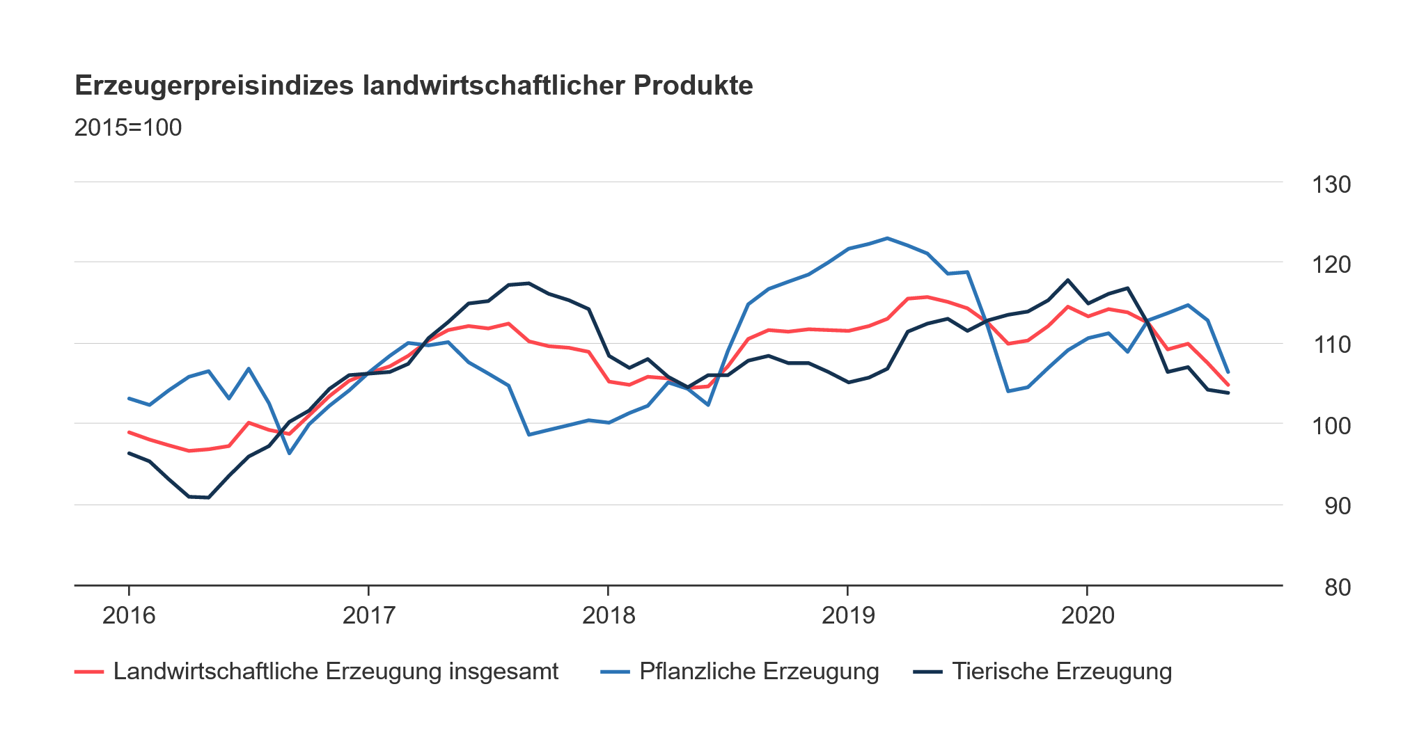 Erzeugerpreise landwirtschaftlicher Produkte im August 2020 niedriger ...