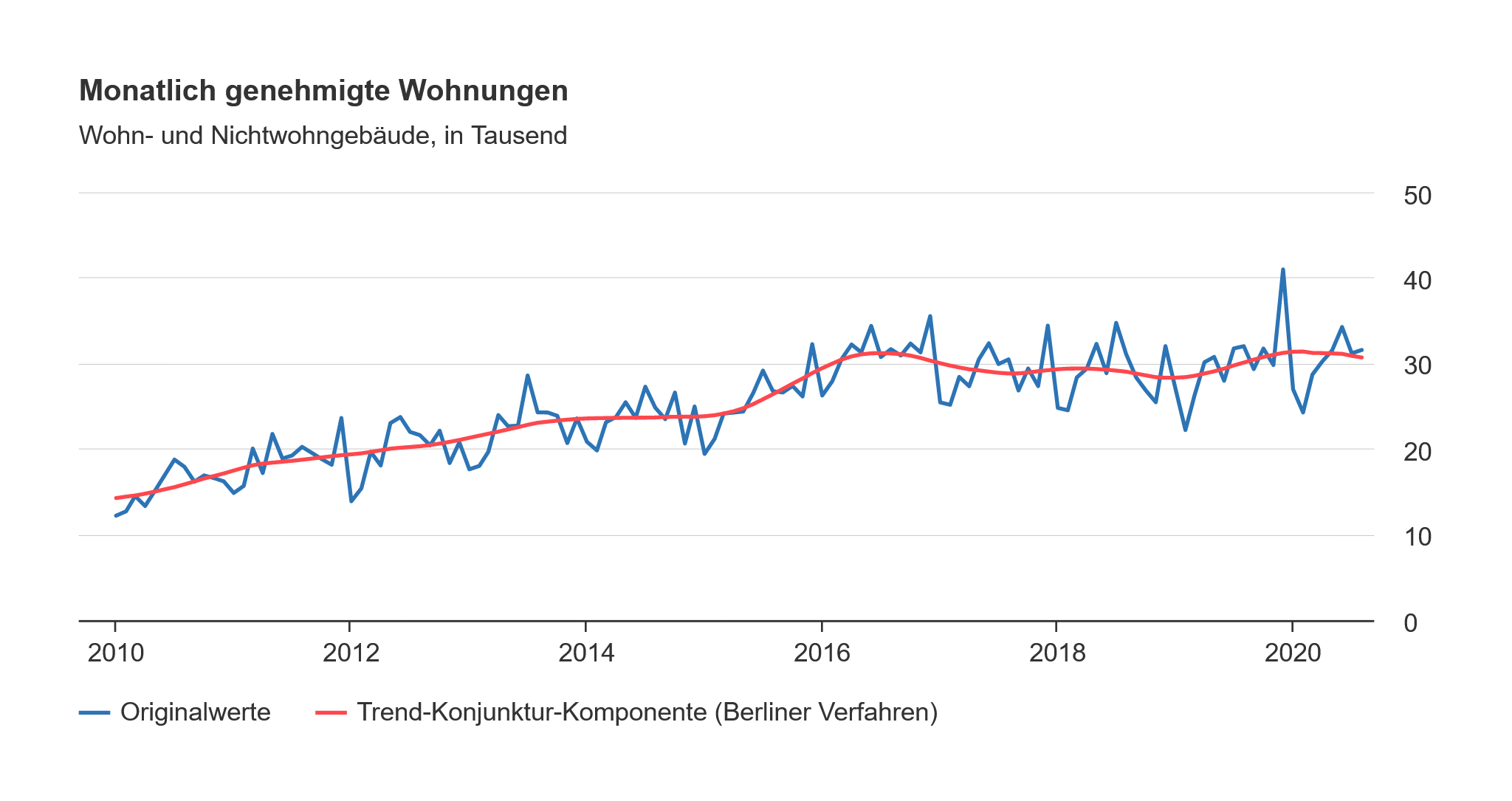 Monatlich Genehmigte Wohnungen Infos Unter Wirtschaft