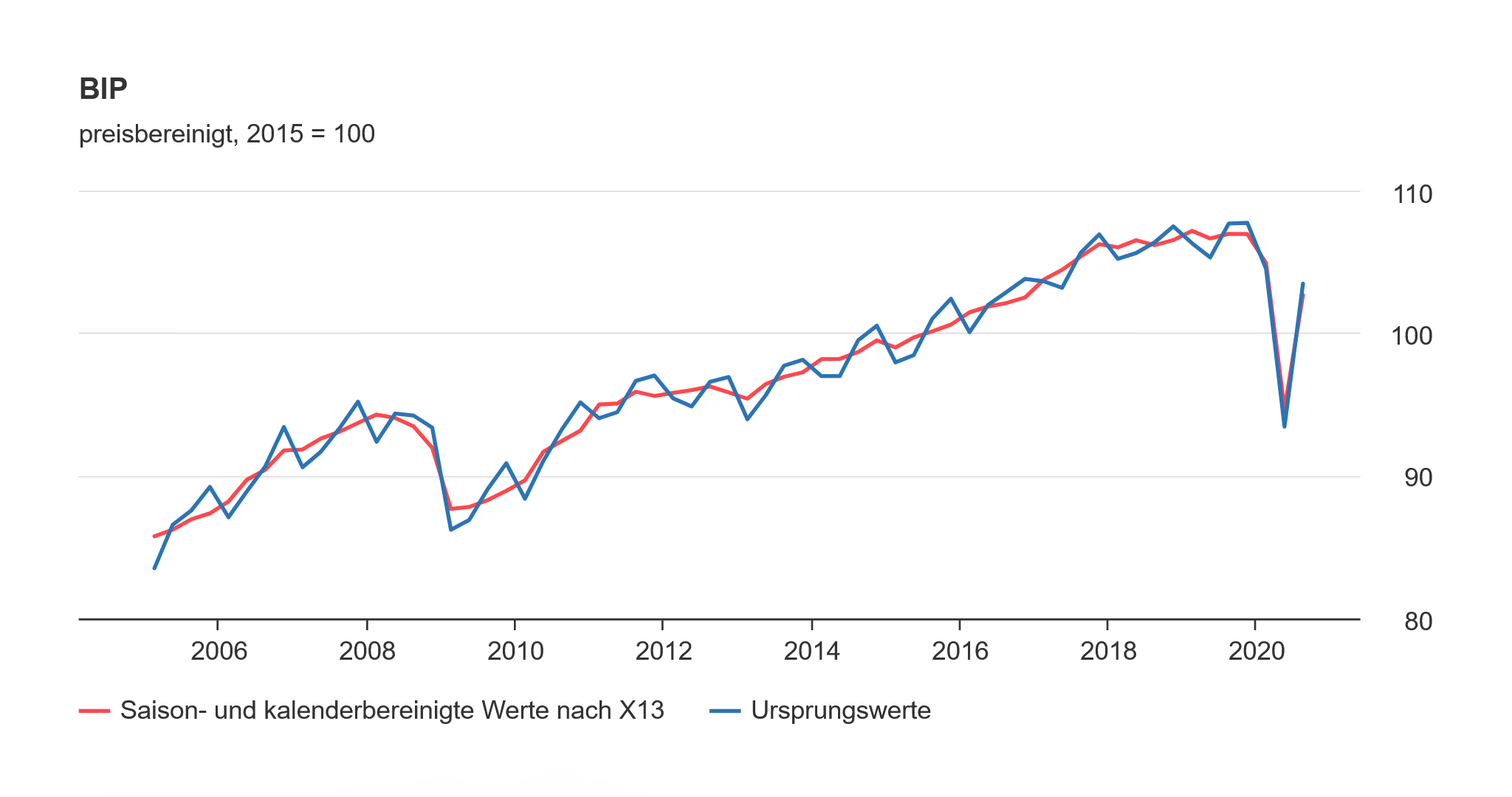 Diagramm zur Entwicklung des Bruttoinlandsprodukts Infos Unter