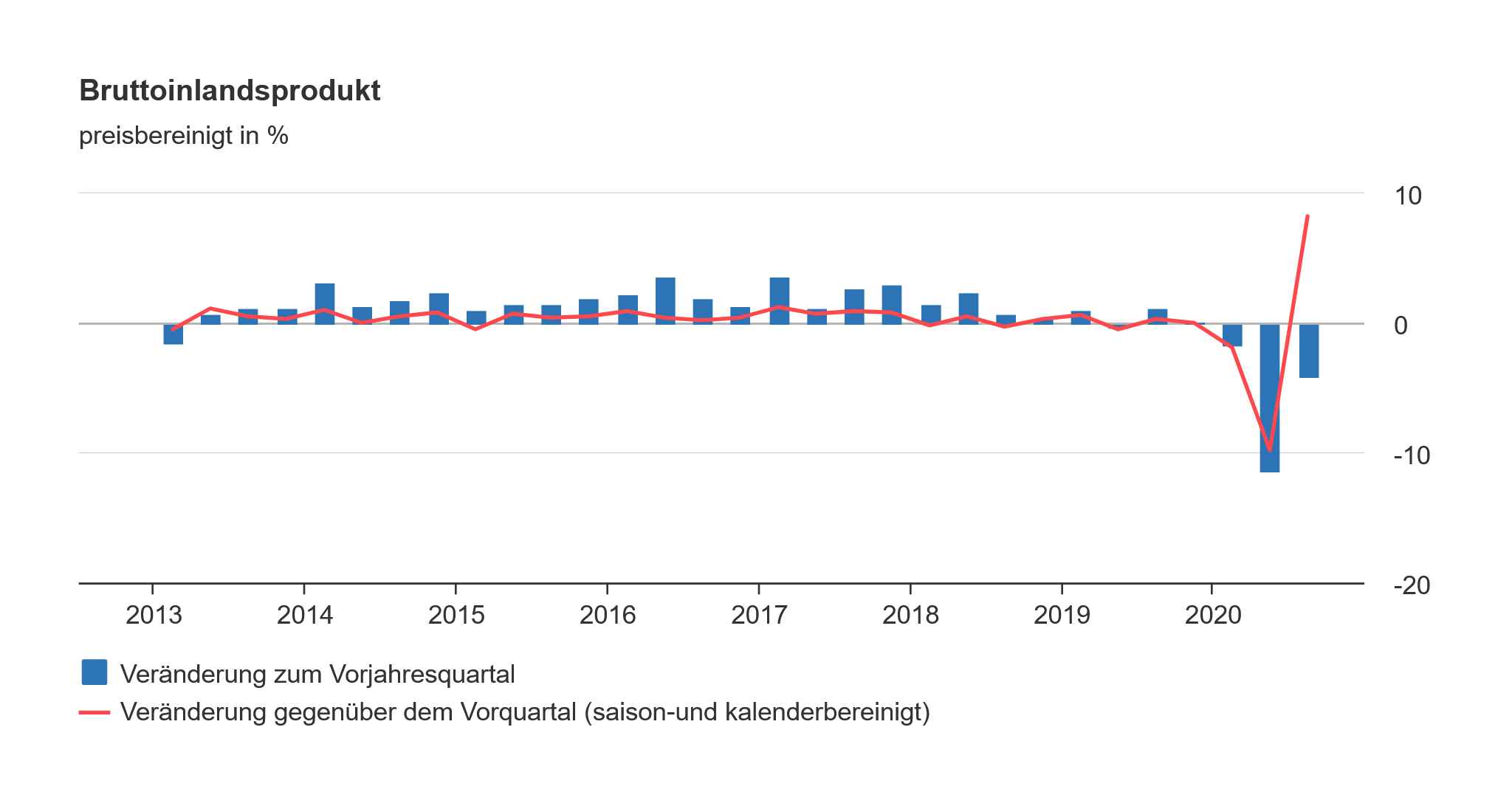 Bruttoinlandsprodukt Deutschland Infos Unter