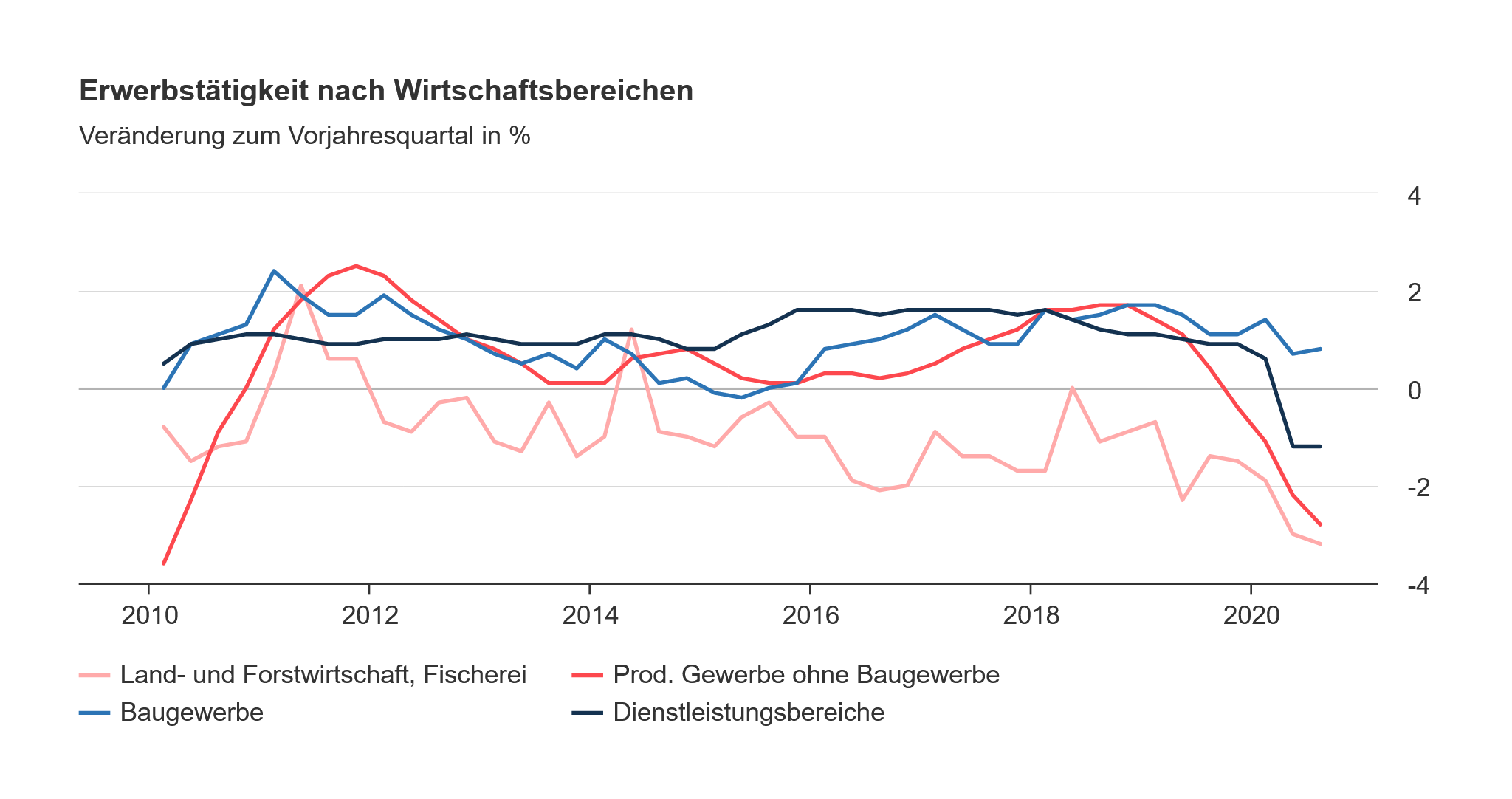 Erwerbstätigkeit nach Wirtschaftsbereichen Infos Unter