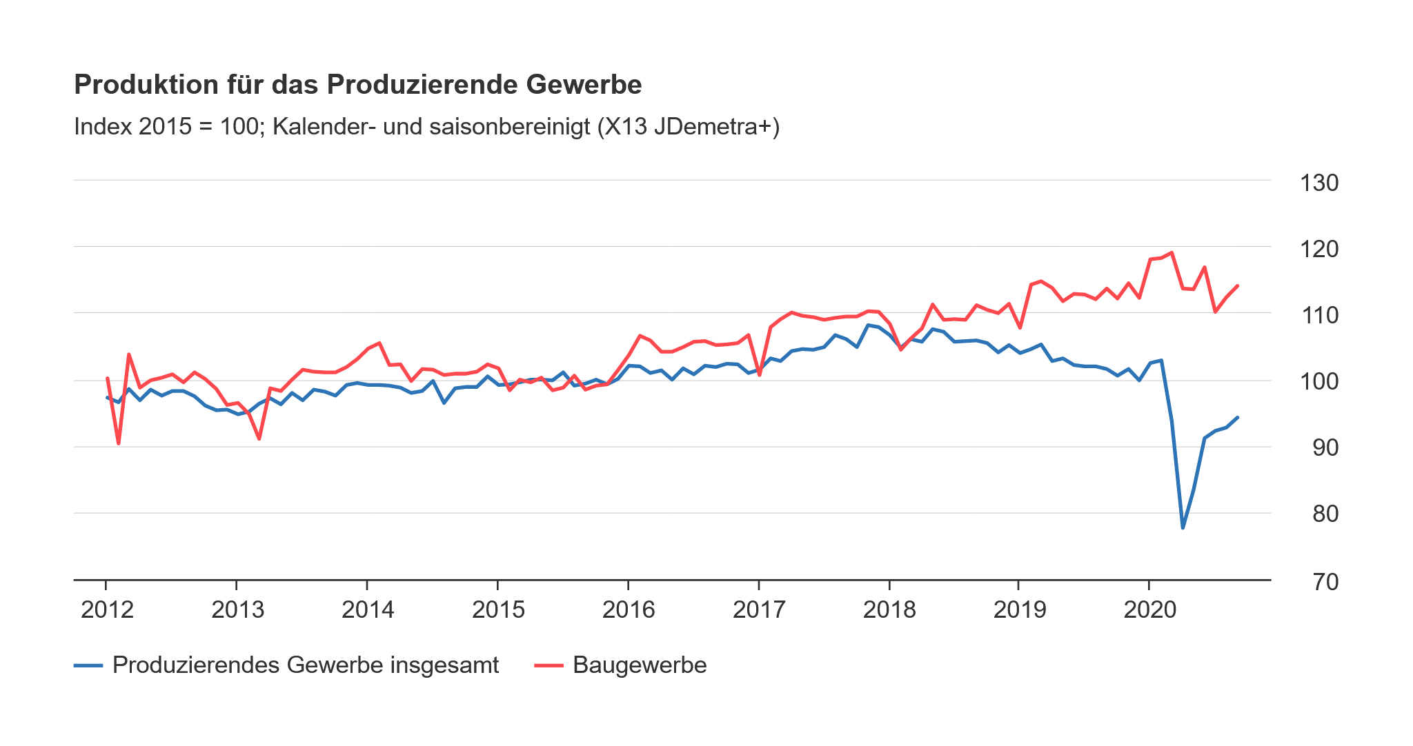 Diagramm zur Produktion für das Produzierende Gewerbe Infos Unter