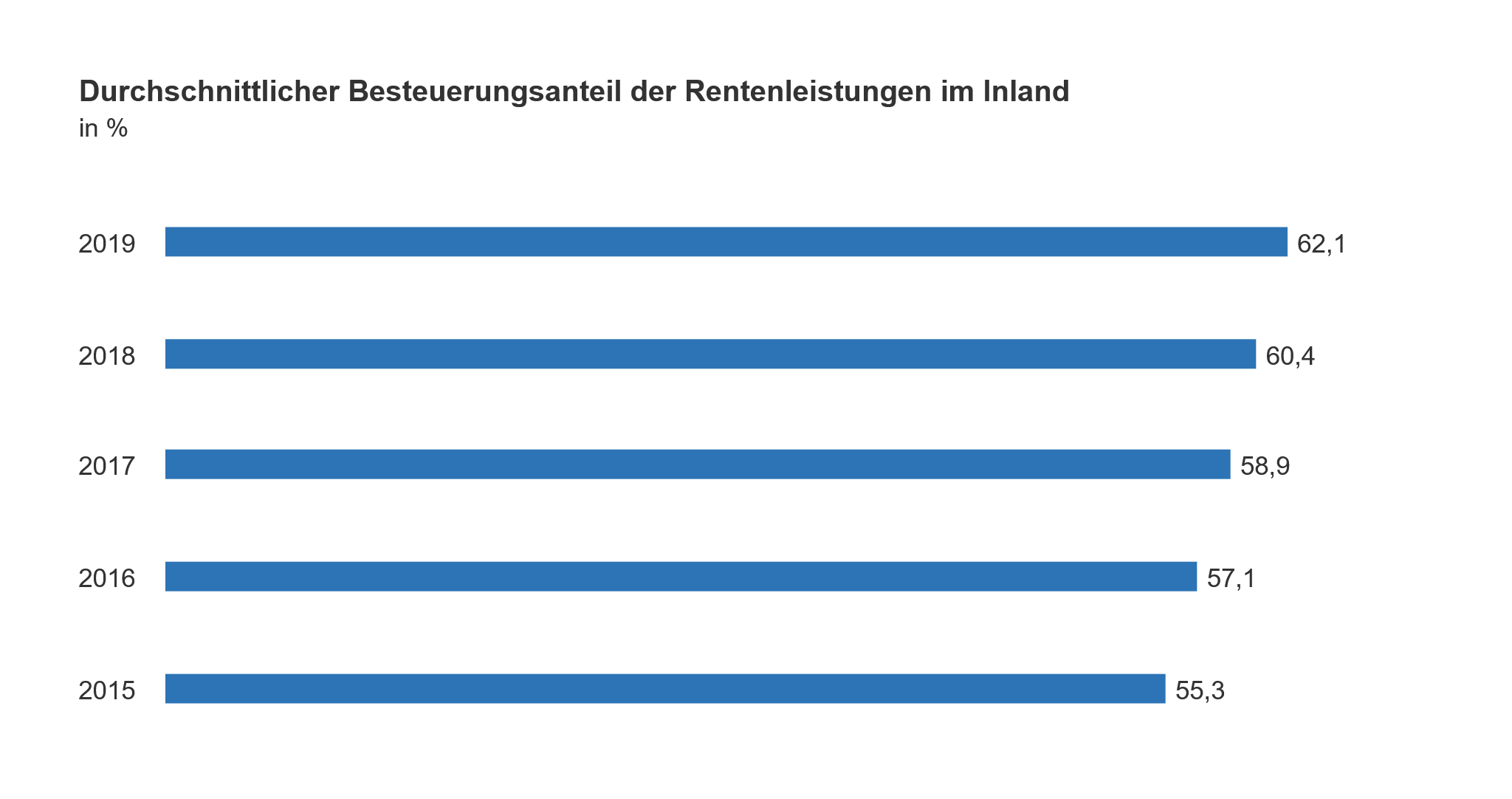 Diagramm des durchschnittlichen Besteuerungsanteils der Rentenleistungen
