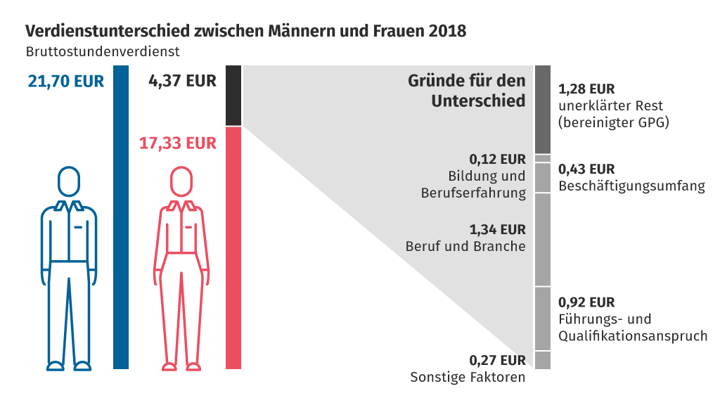 Grafiks zur Gender Pay Gap auf Infos Unter