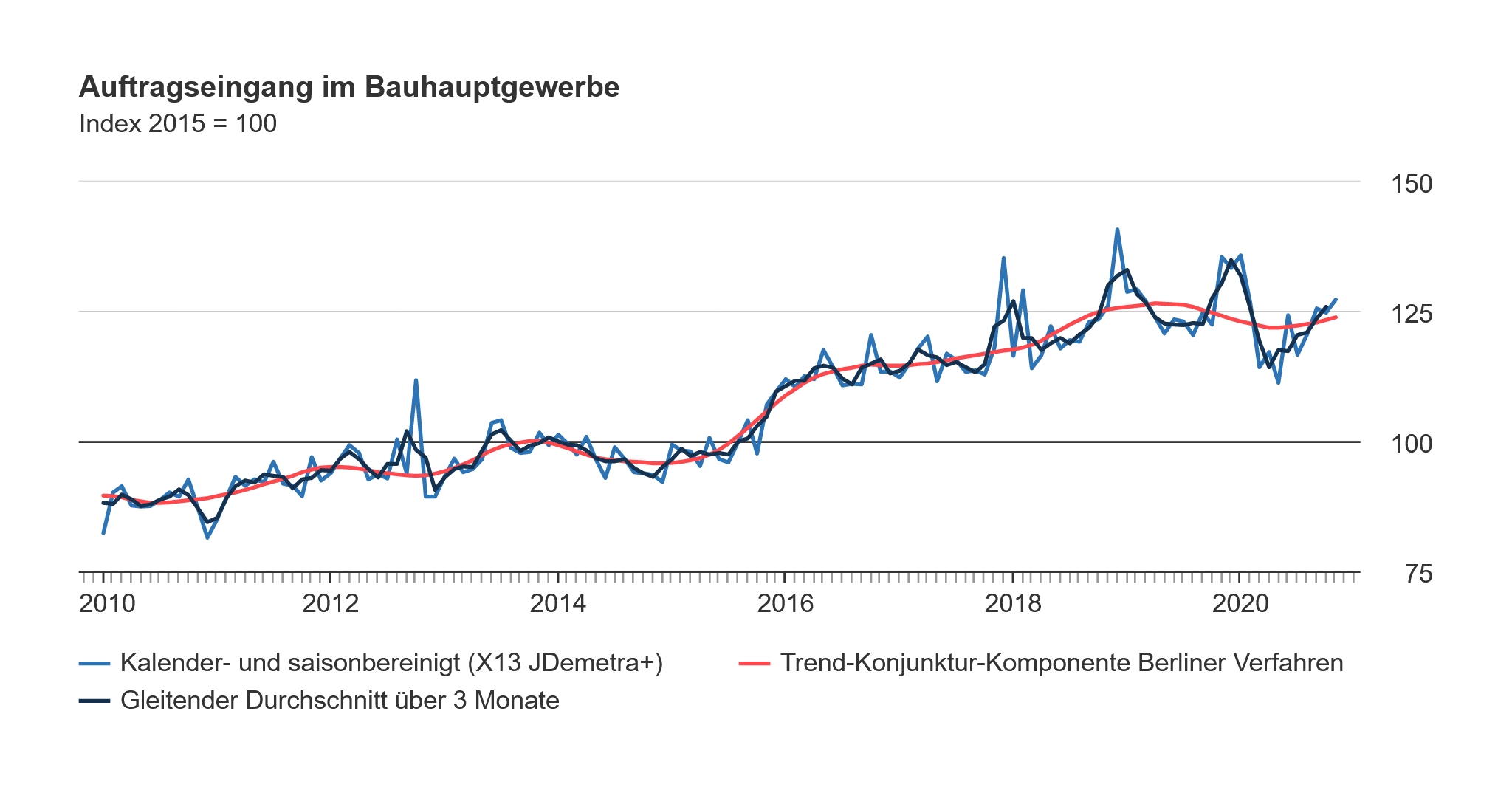 Diagramm zum Auftragseingang des Bauhauptgewerbes bei Infos Unter