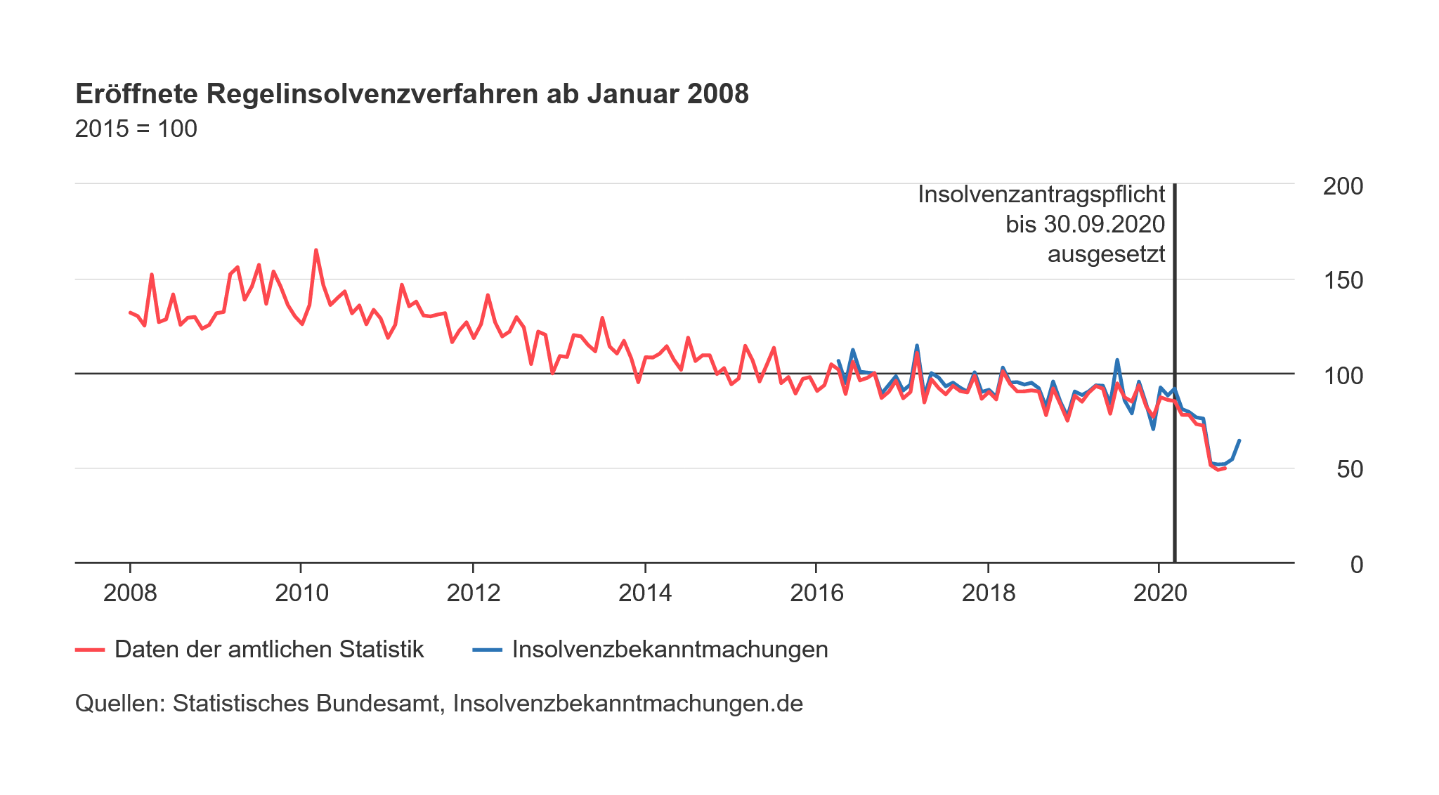 Diagramm Regelinsolvenzverfahren von Unternehmen