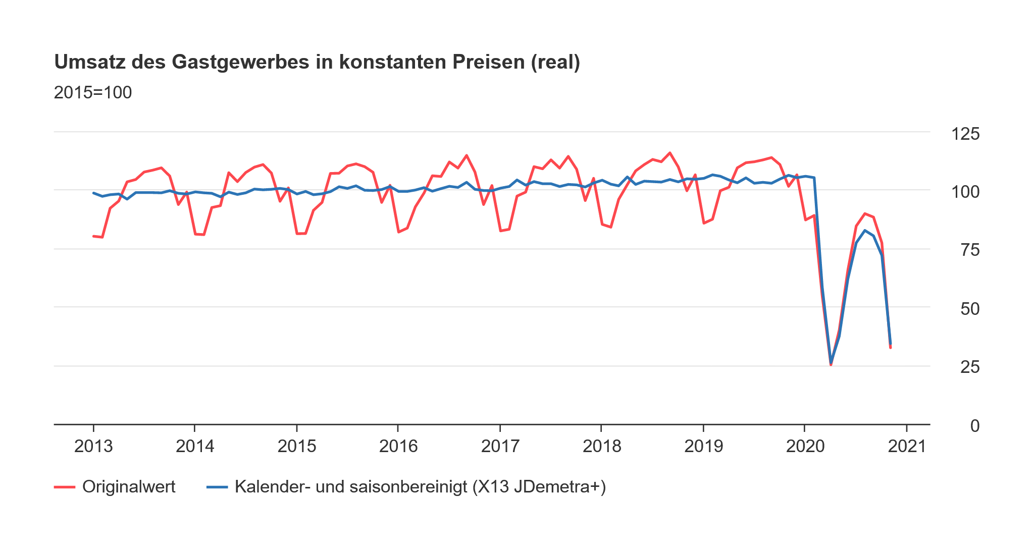 Diagramm zum Umsatz des Gastgewerbes in 2020 auf Infos Unter