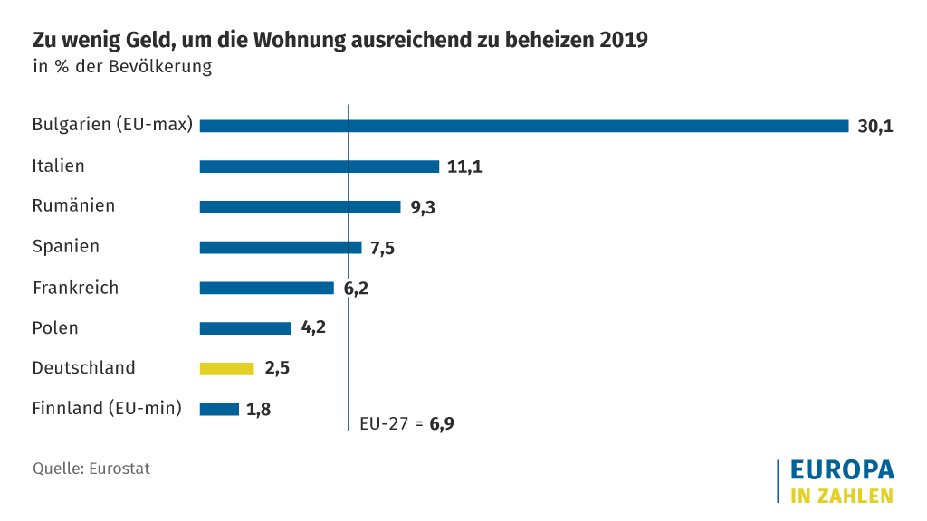Diagramm zum Heizungsmangel in europäischen Ländern auf Infos Unter