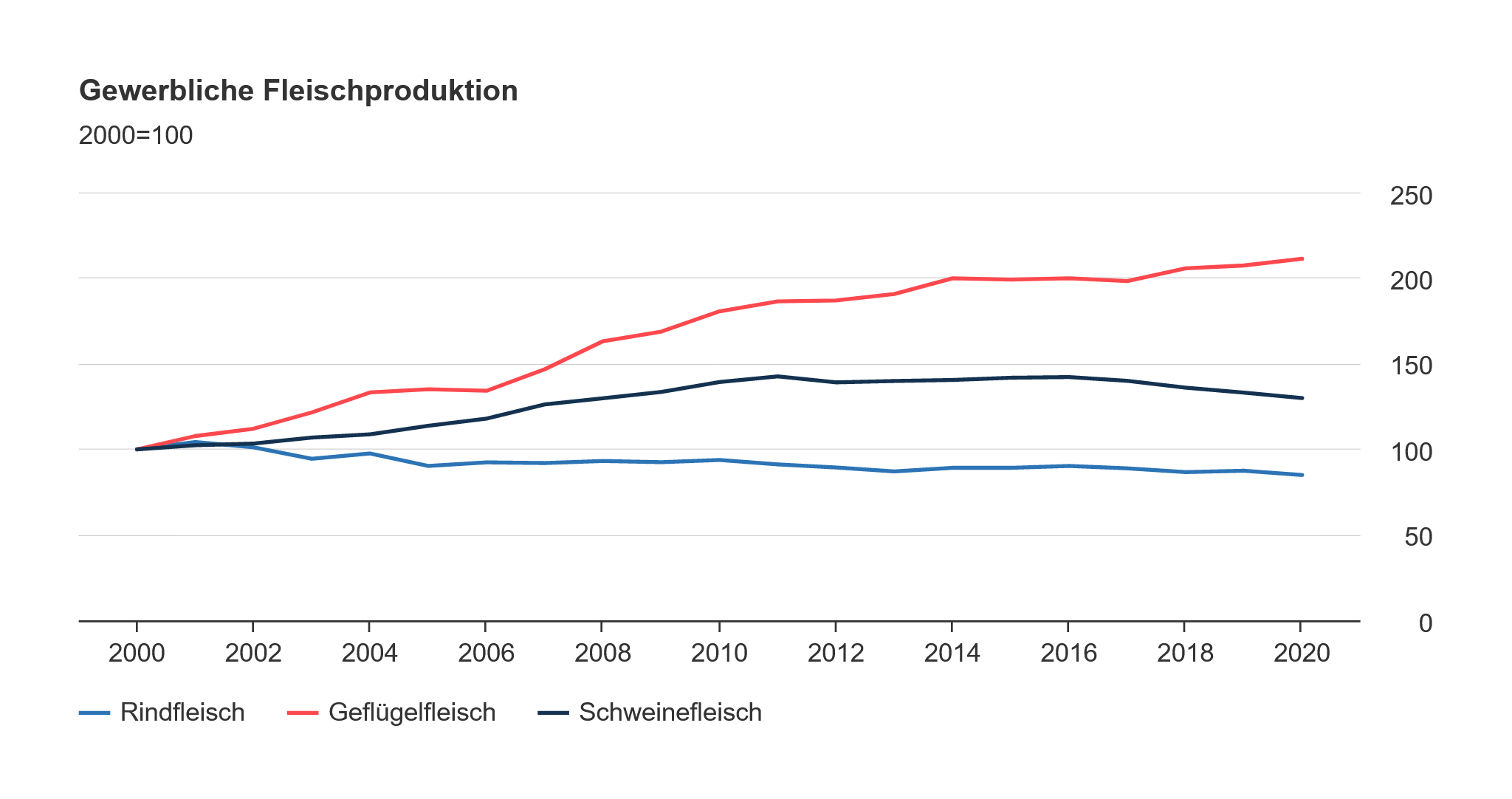 Diagramm zur Fleischerzeugung 2020 bei Infos Unter