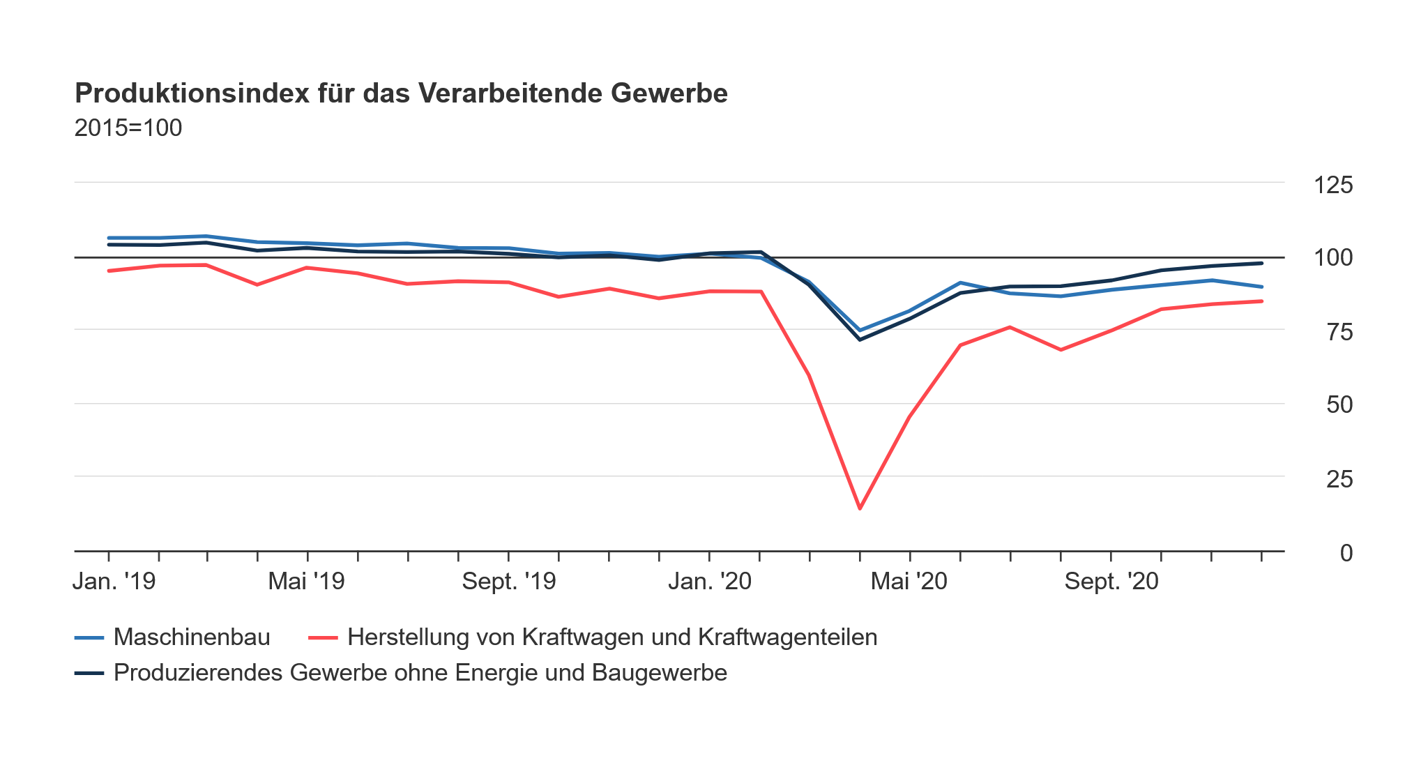 Diagramm zum Produktionsindex des verarbeitenden Gewerbes auf Infos Unter