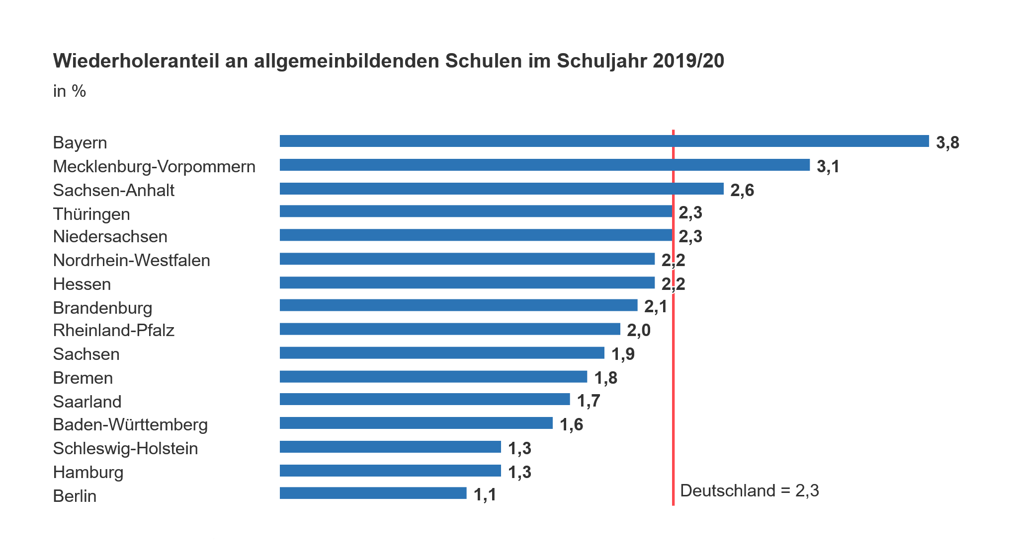 Diagramm zum Wiederholanteil an allgemeinbildenden Schulen 2019/2020 bei Infos Unter