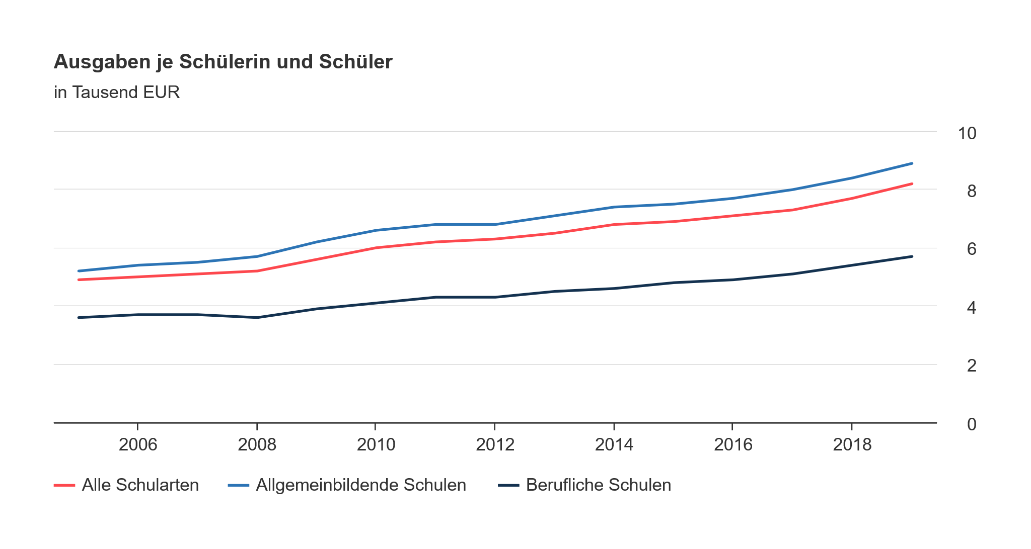 Diagramm zu den Ausgaben für öffentliche Schulen im Jahr 2019