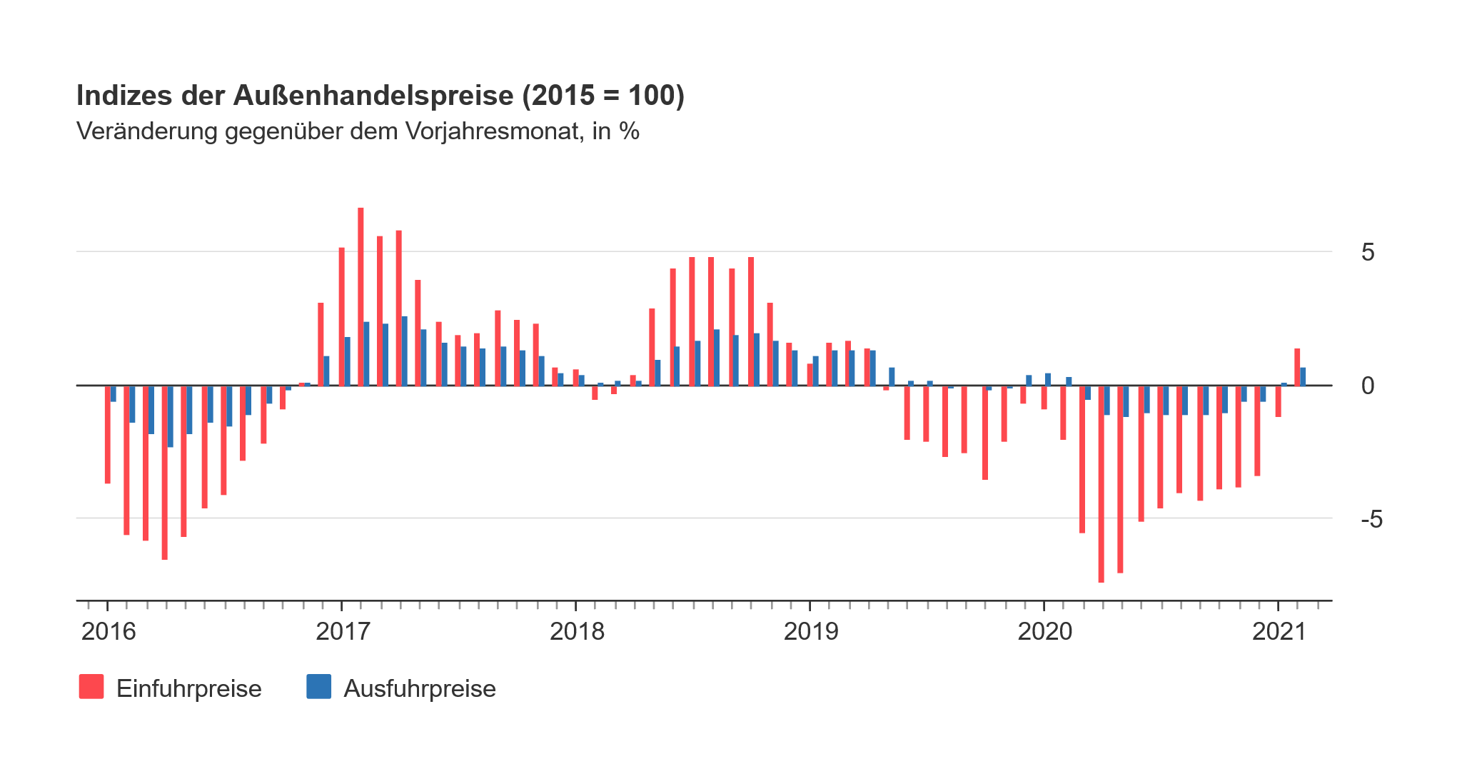 Diagramm über Indizes der Außenhandelspreise in Deutschland
