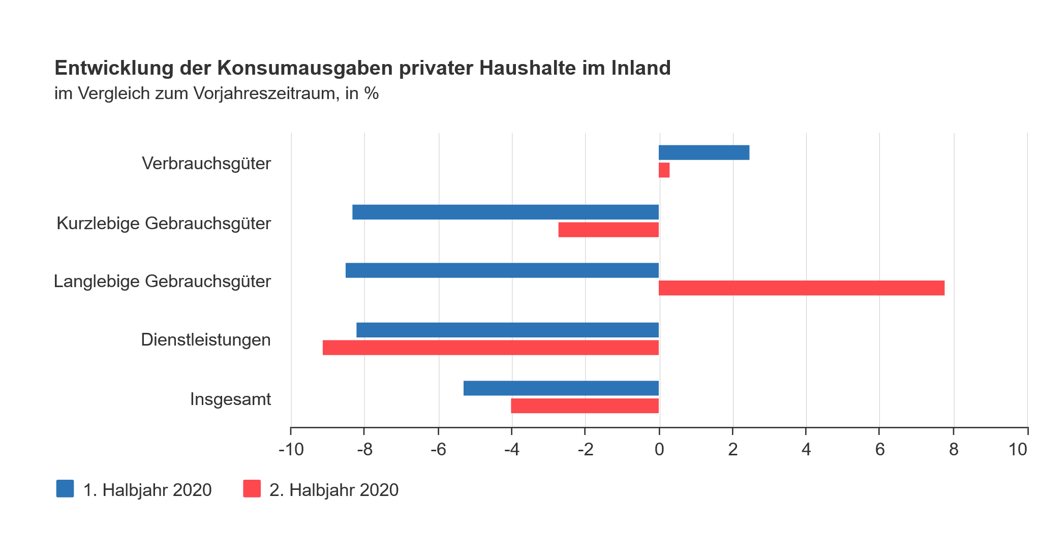Diagramm zu Konsumausgaben privater Haushalt in Deutschland Infos Unter