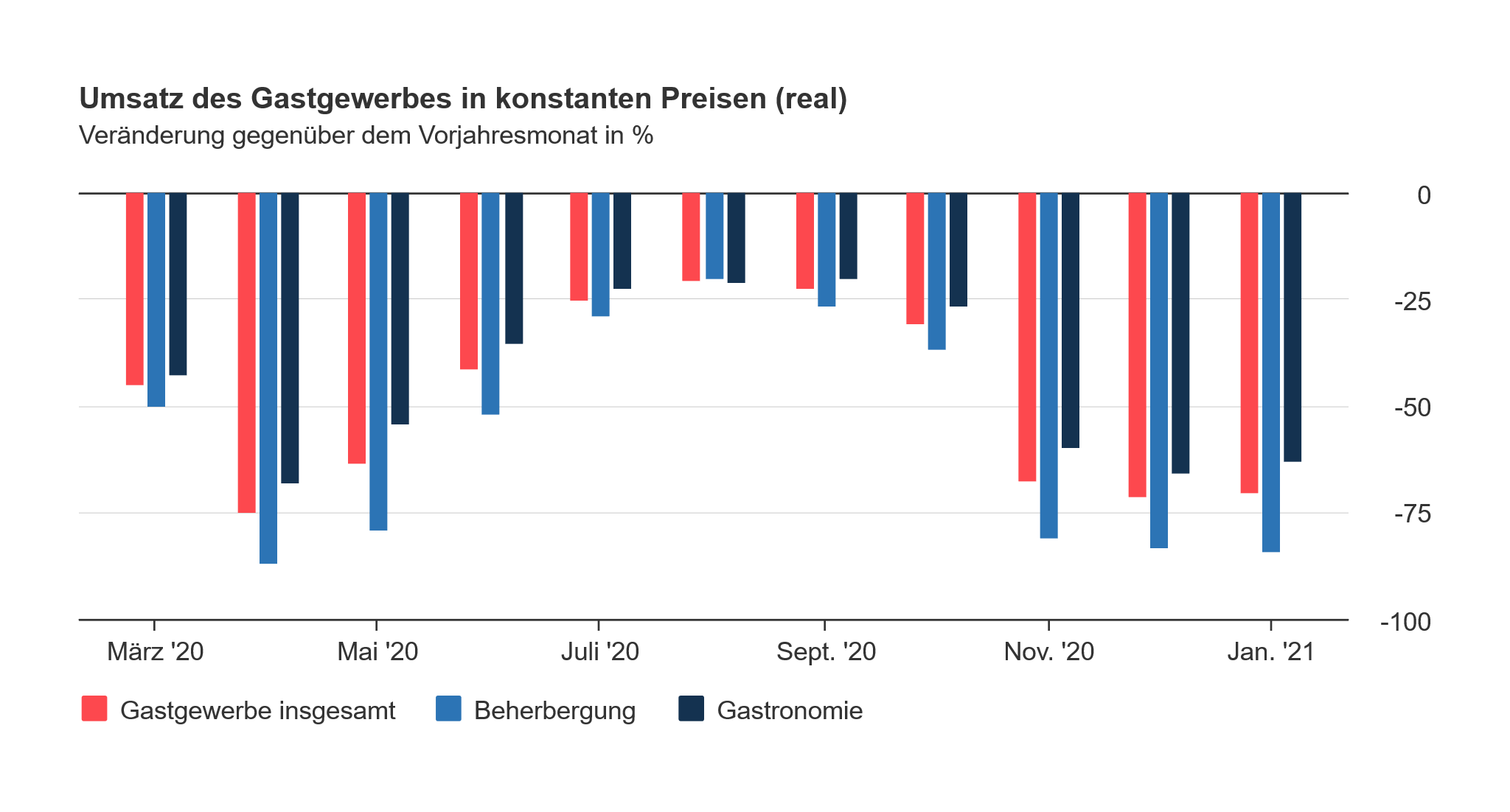 Umsatz des Gastgewerbes im Coronajahr auf Infos Unter