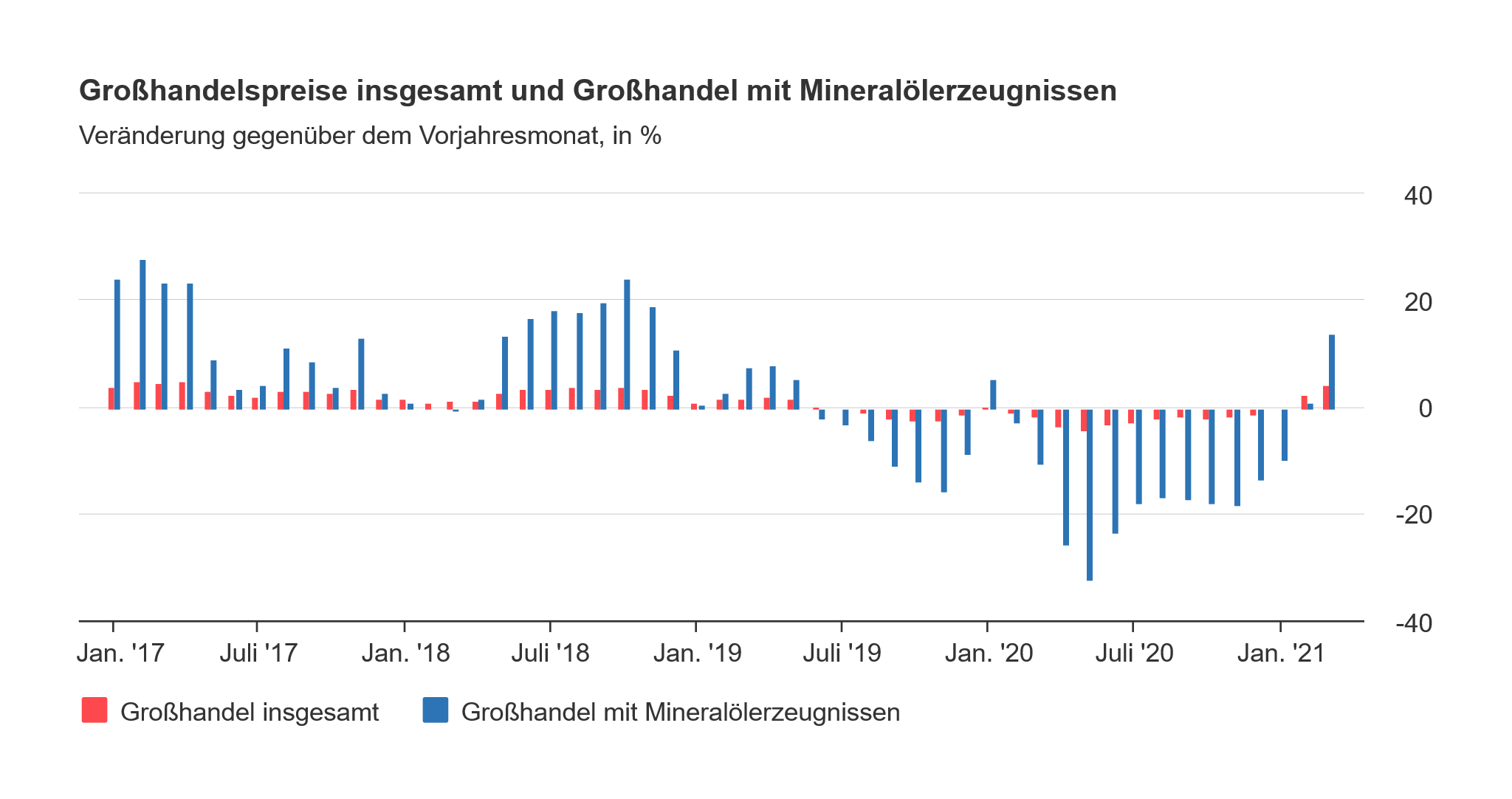 Diagramm zu Großhandelspreisen im März 2021 Infos Unter