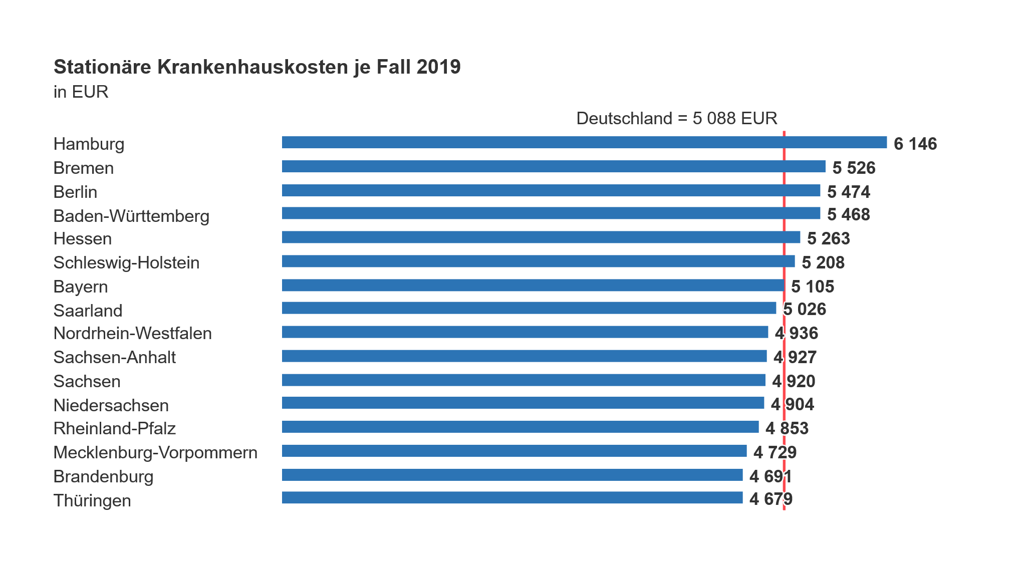 Diagramm zu Krankenhauskosten 2019 in Deutschland