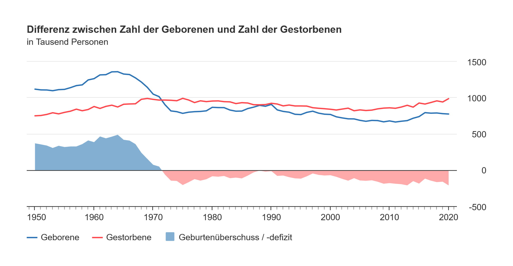 Liniendiagramm Differenz zwischen Sterbefällen und Geburten