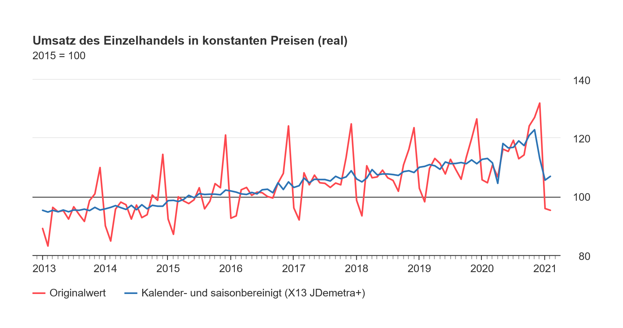 Umsatz des Einzelhandels Februar 2021