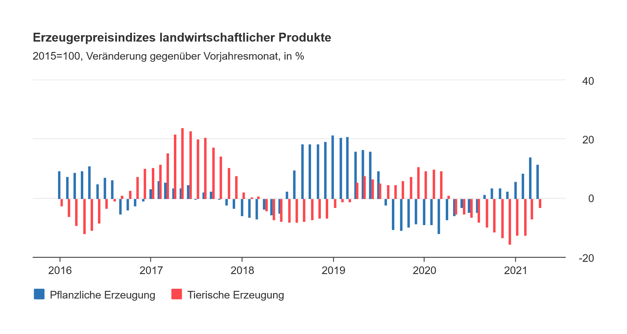 Erzeugerpreisindizes landwirtschaftlicher Produkte Infos Unterr