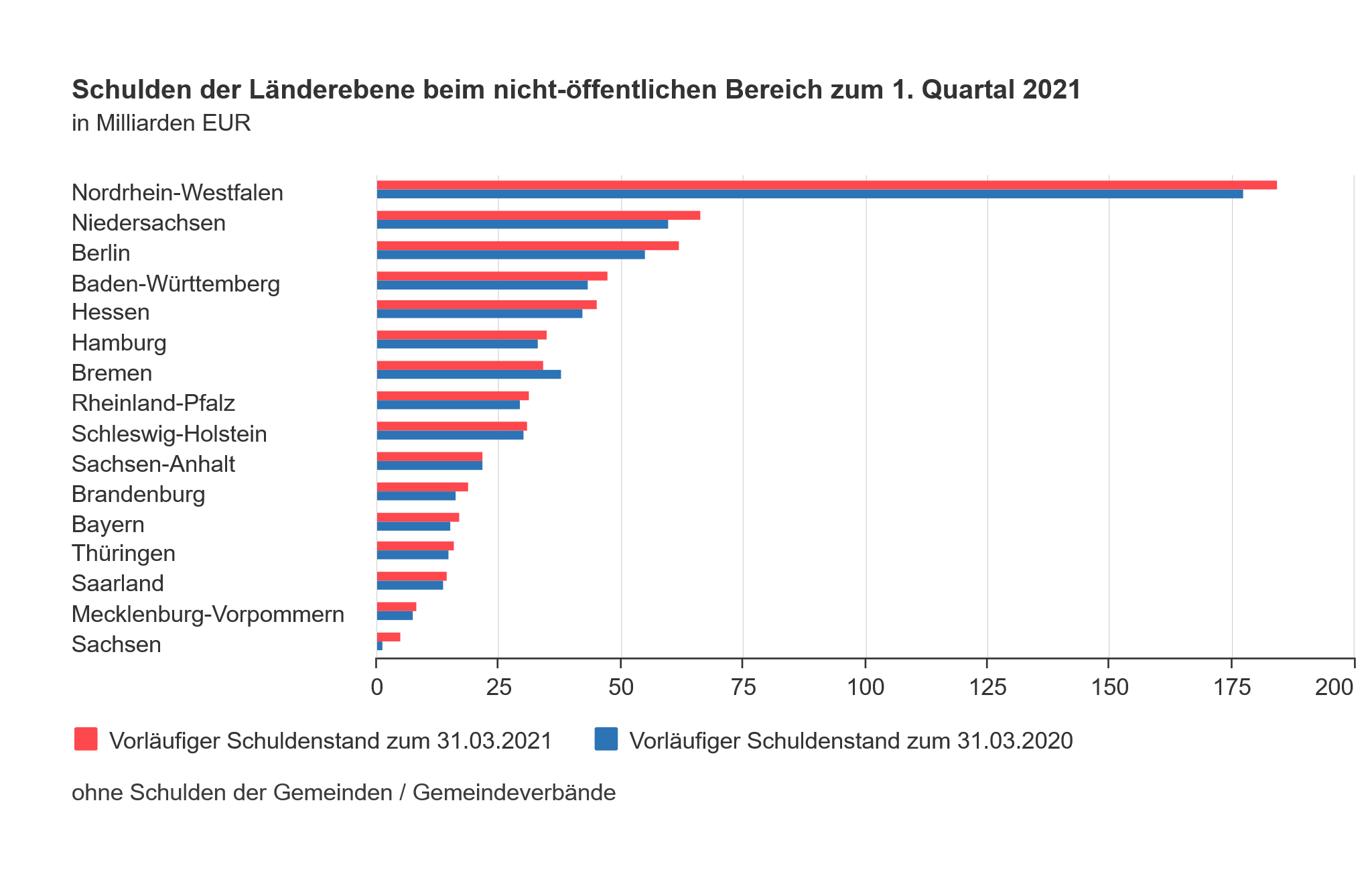 Diagramm zum Schuldenstand der Bundesländer auf Infos Unter
