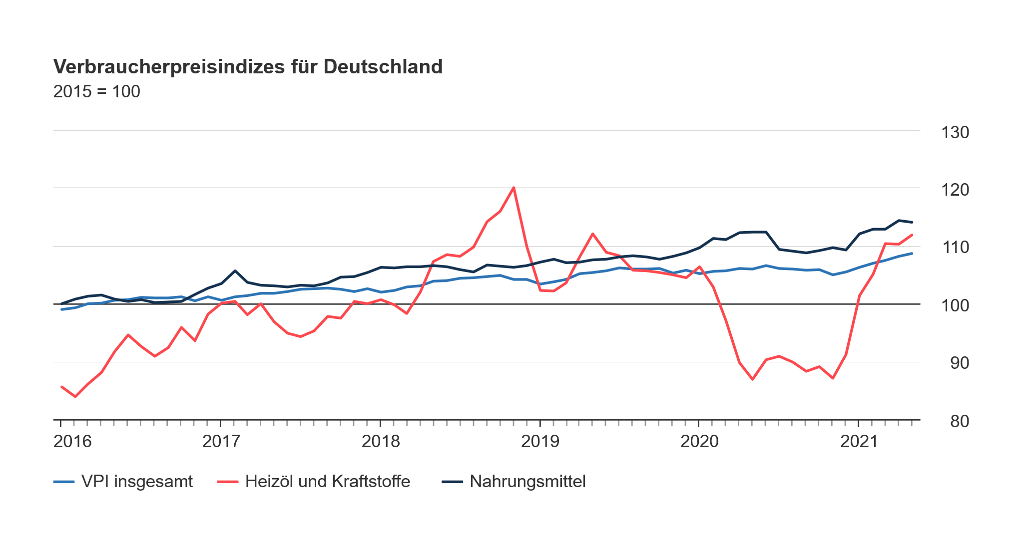 Verbraucherpreisindizes Deutschland auf Infos Unter