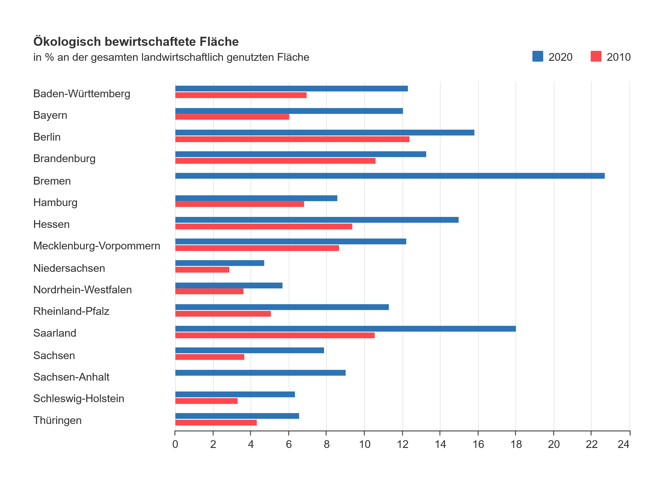 Diagramm: Ökologisch bewirtschaftete Flächen in Deutschland