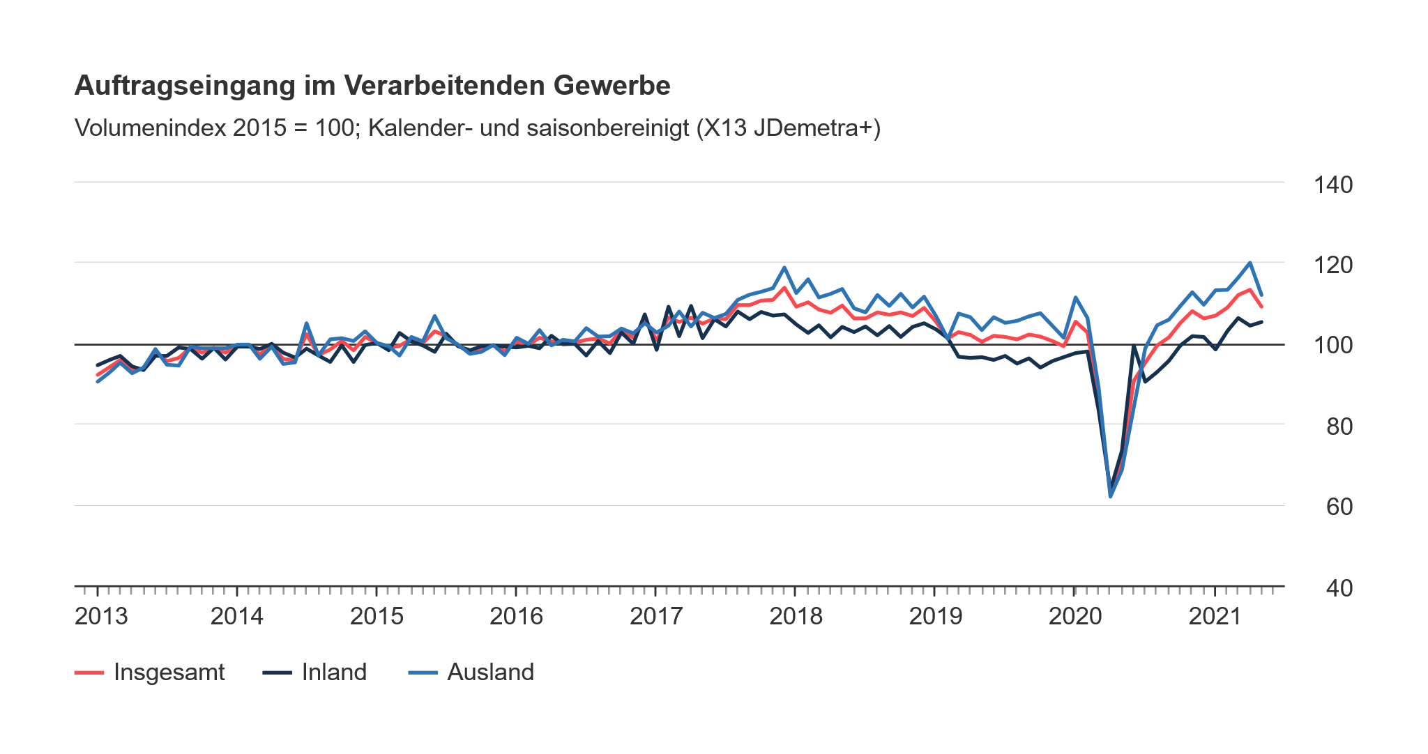 Diagramm Auftragseingang im Verarbeitenden Gewerbe