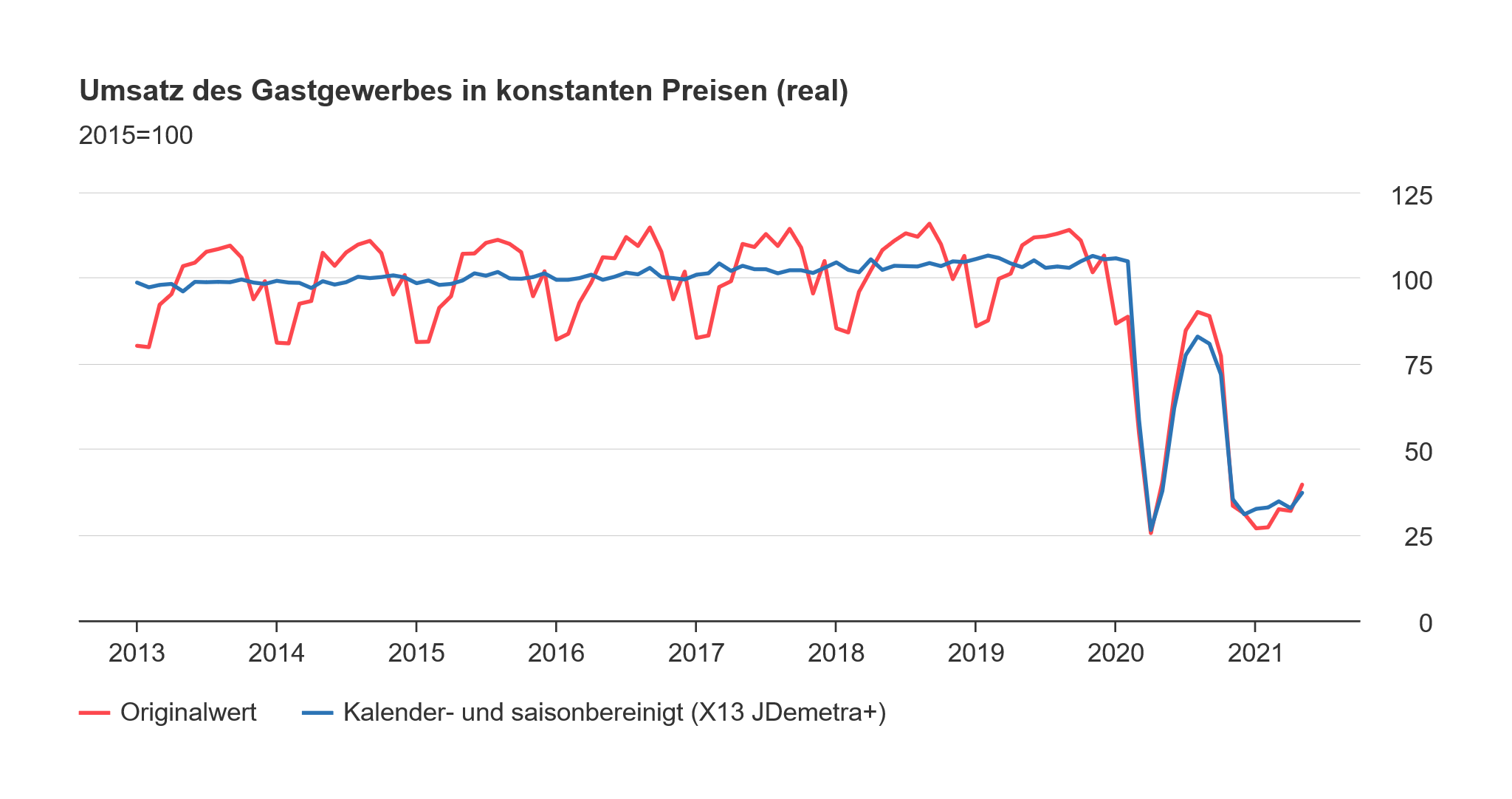 Liniendiagramm zu Umsätzen des Gastgewerbes auf Infos Unter
