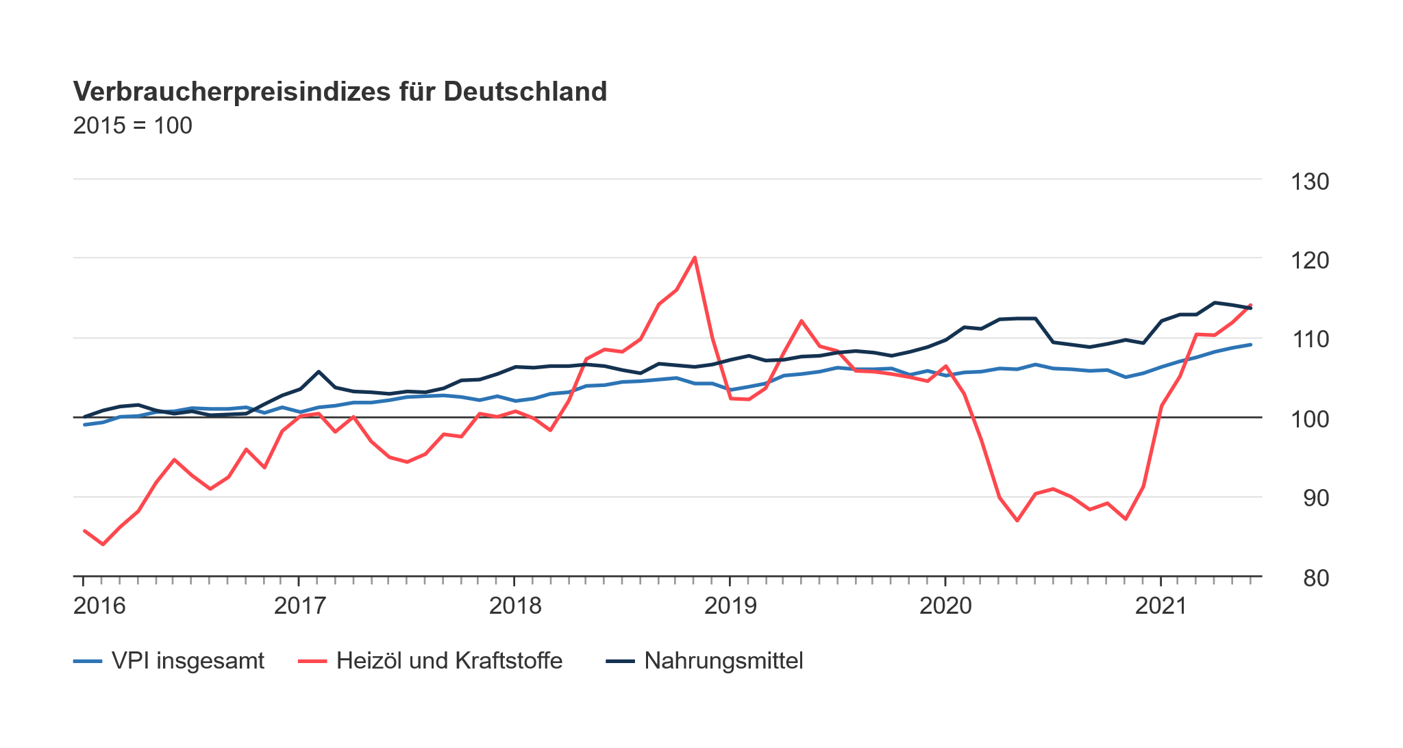 Diagramm Verbraucherpreisindizes Deutschland Infos Unter