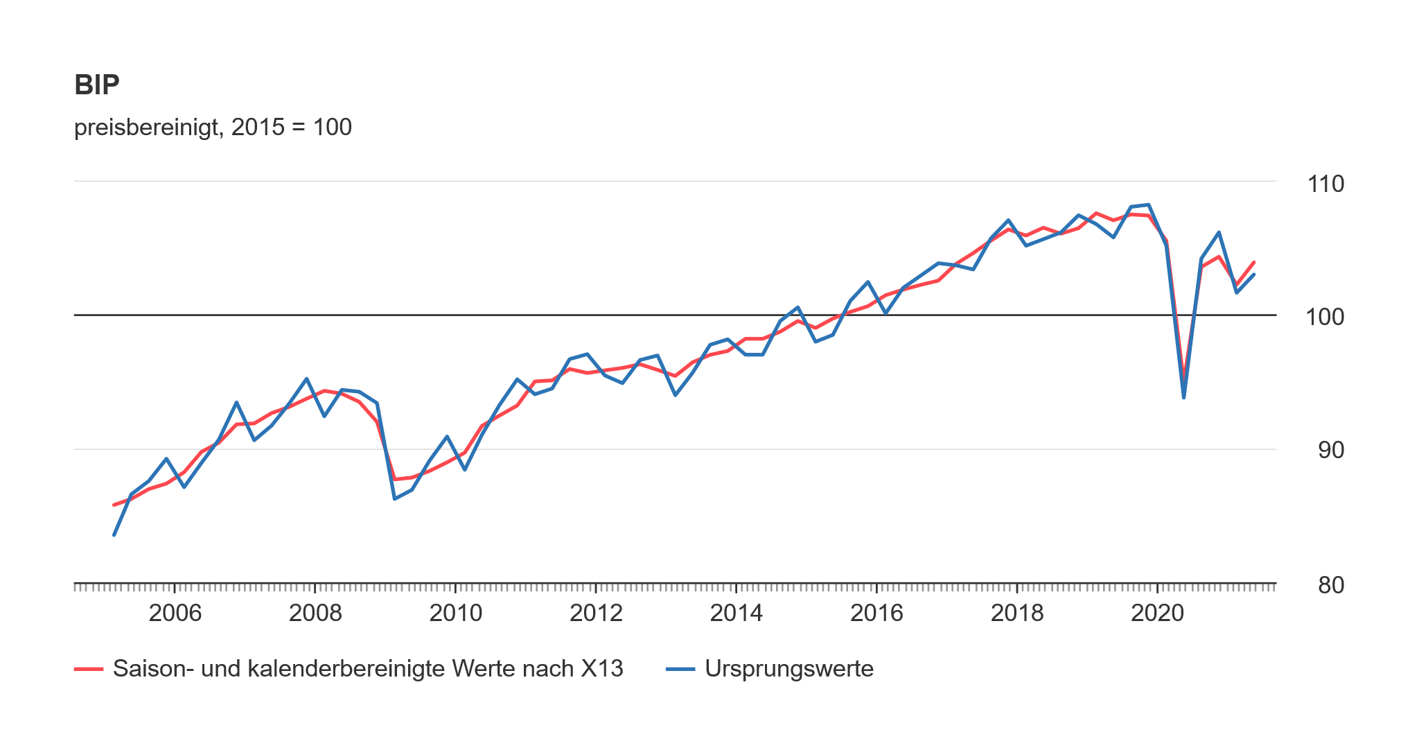 Liniendiagramm zum Bruttoinlandsprodukt in Deutschland. Zwei Kurven. Bereinigte Preise und Ursprungswerte