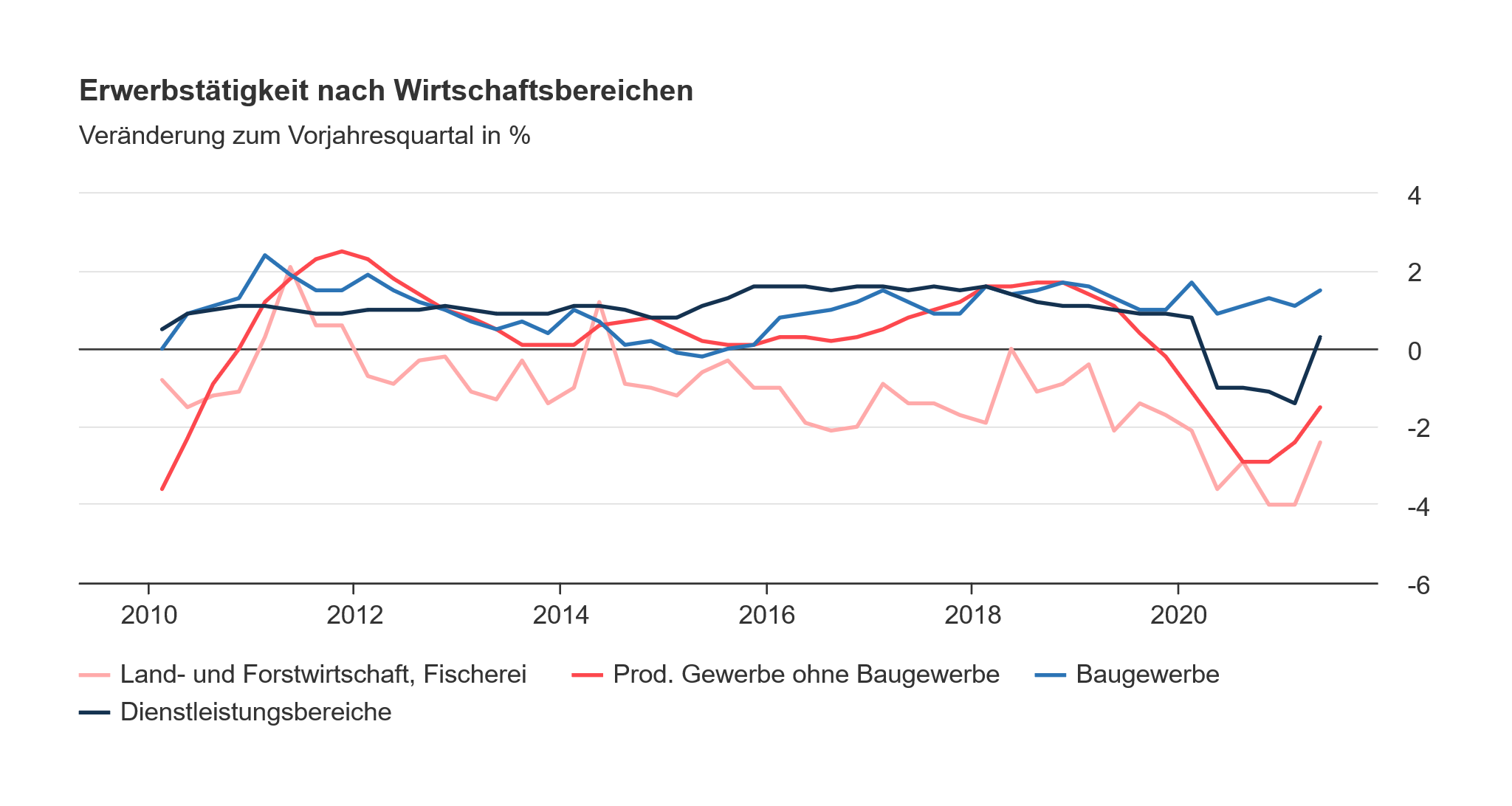 Diagramm über Erwerbstätigkeit nach Wirtschaftsbereichen in Deutschland