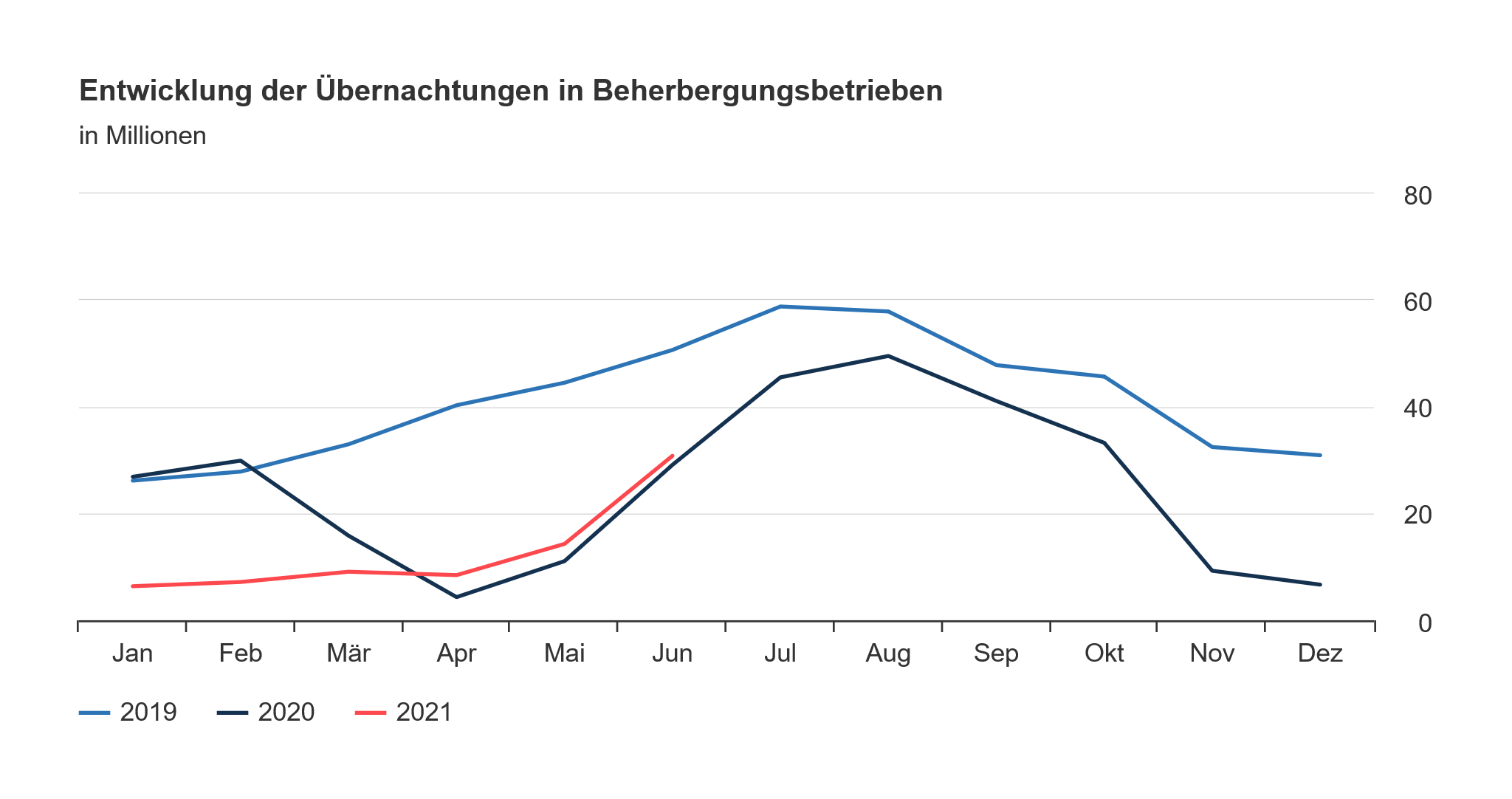 Liniendiagramm zu Übernachtungen in Beherbergungsstätten. Drei Kurven der Jahre 2019 bis Mitte 2021