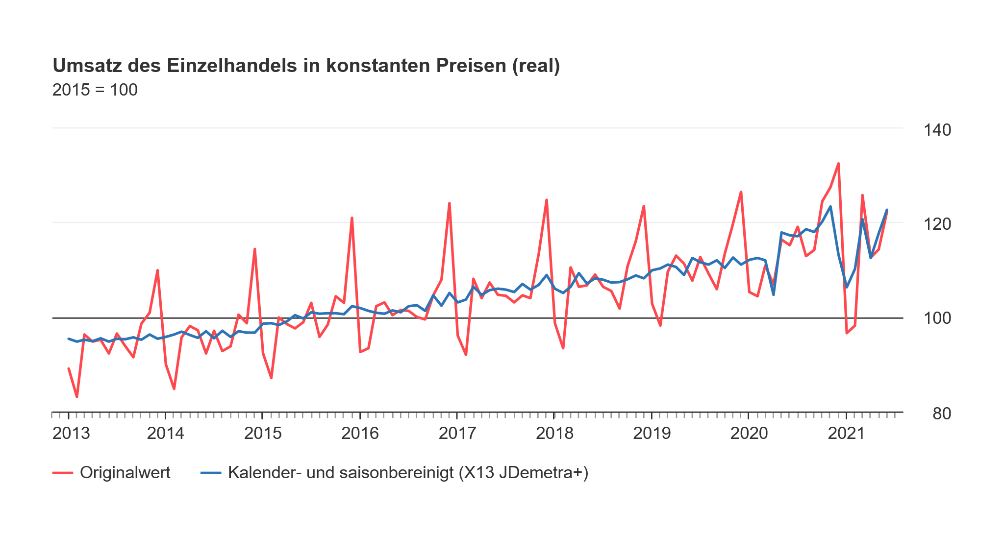 Diagramm über den Umsatz des EInzelhandels im Juni 2021. Zwei Kurven, Orginalwerte und preisbereinigte Werte