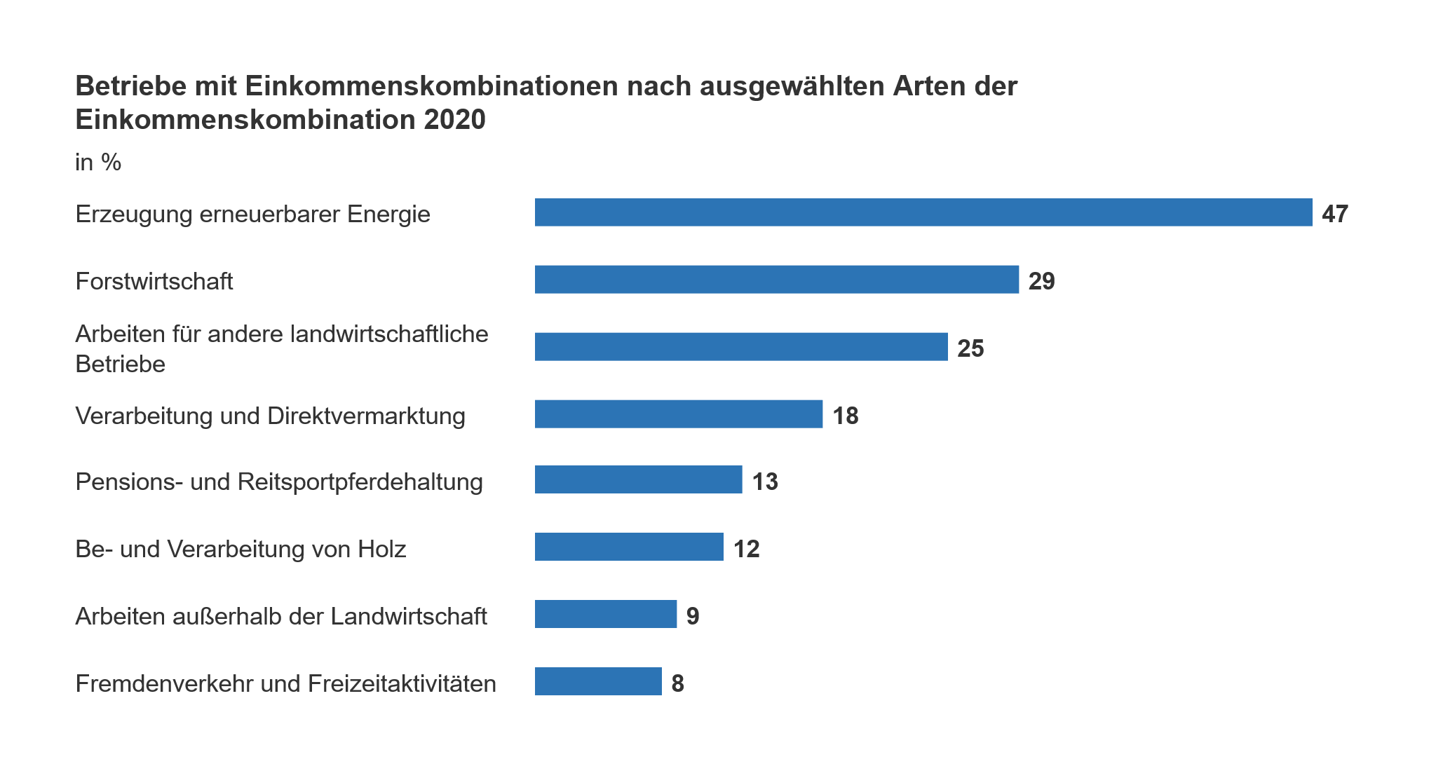 Diagramm über zusätzliche Einkommensquellen landwirtschaftlicher Betriebe