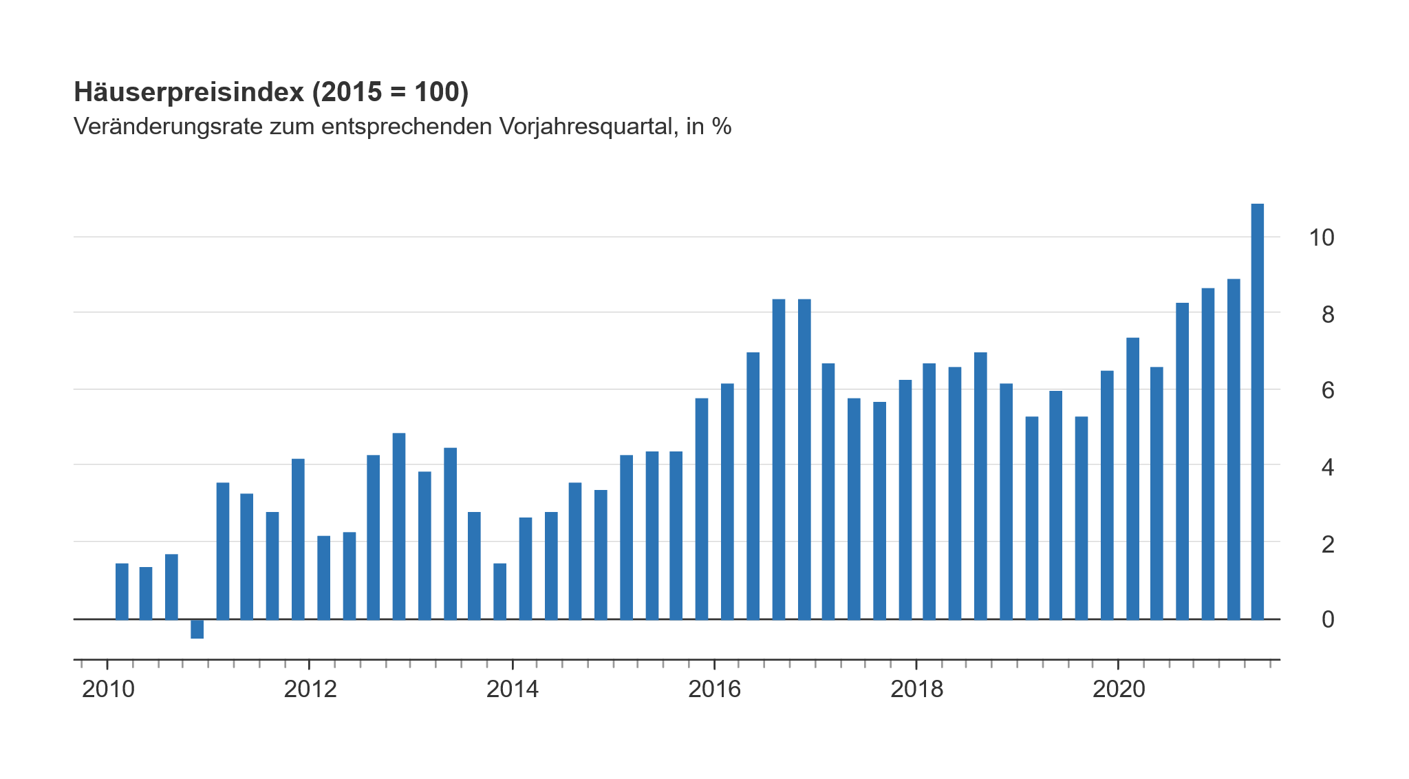 Diagramm zur Entwicklung des Häuserpreisindexes bis 2021