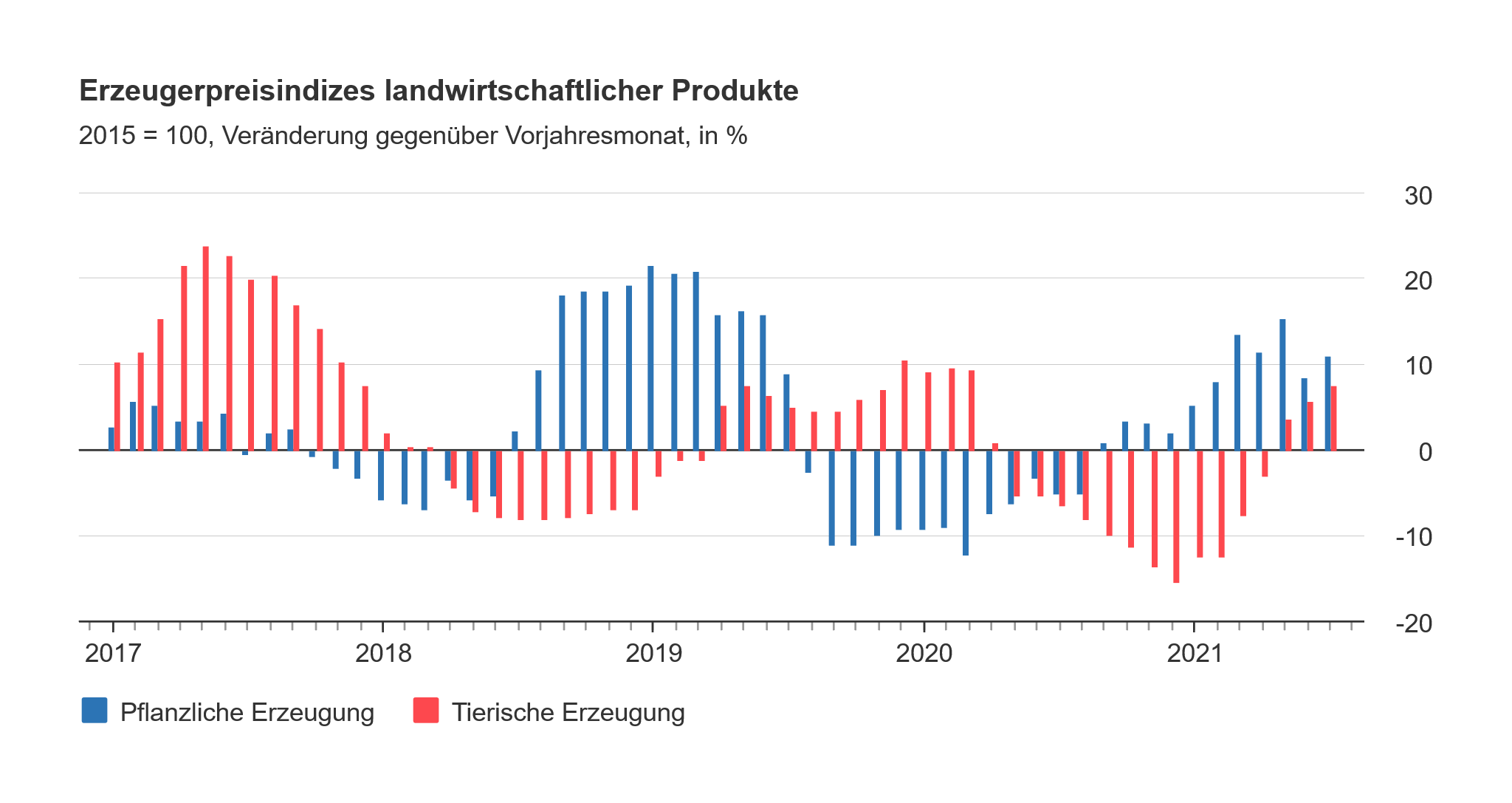 Diagramm zu Erzeugerpreisindizes landwirtschaftlicher Produkte, pflanzliche und tierische Erzeugungen