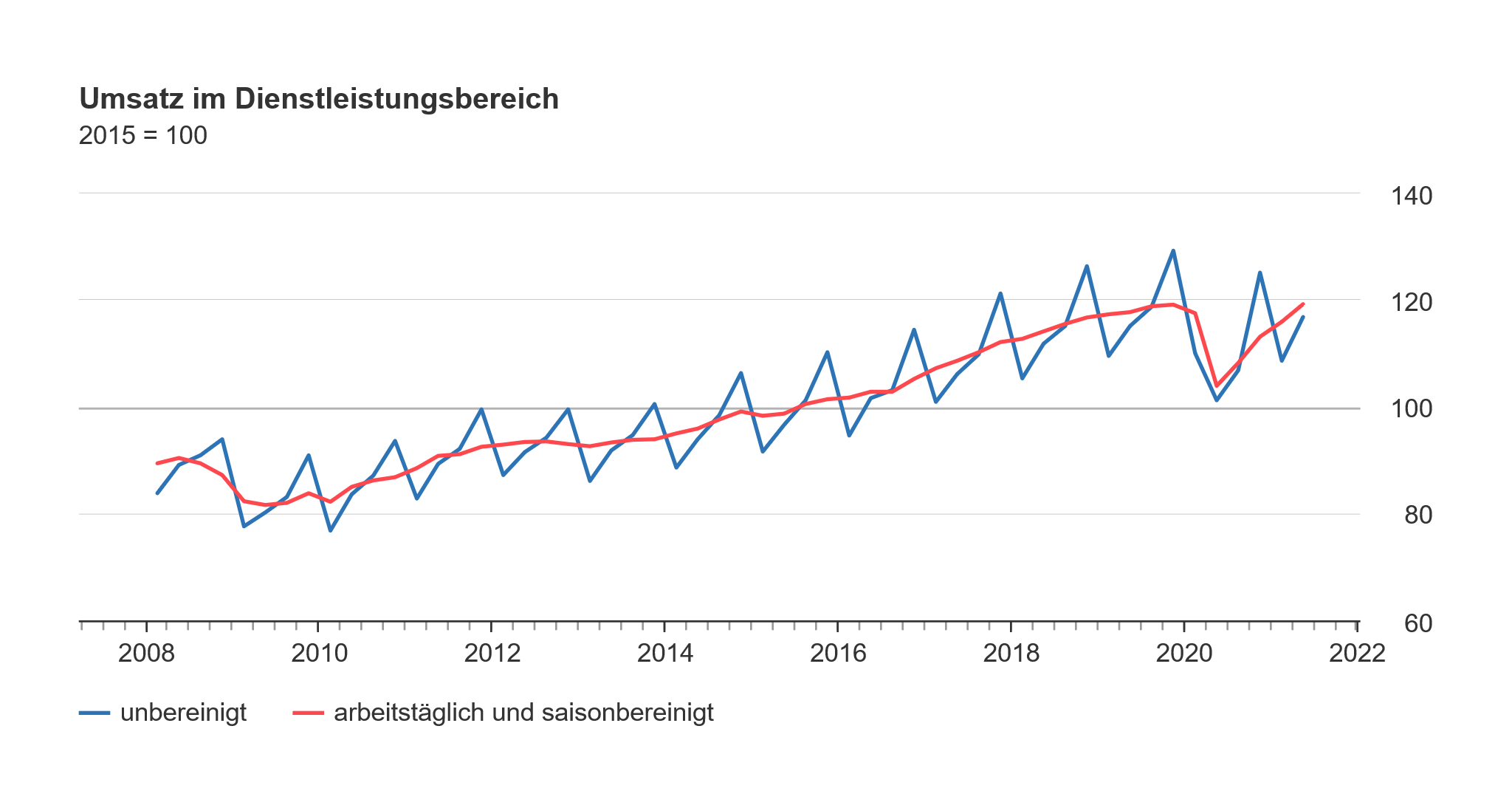 Diagramm über den Umsatz des Dienstleistungsbereichs im 2. Quartal 2021