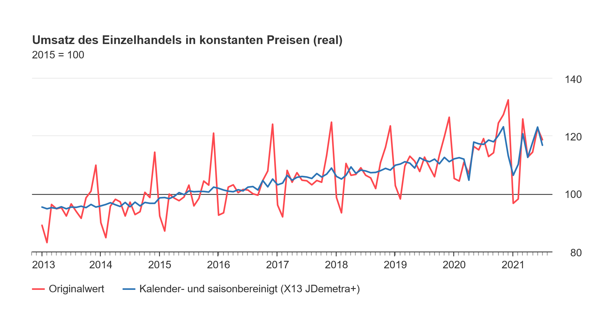 Liniendiagramm zum Umsatz des Einzelhandels im Juli 2021 auf Infos Unter