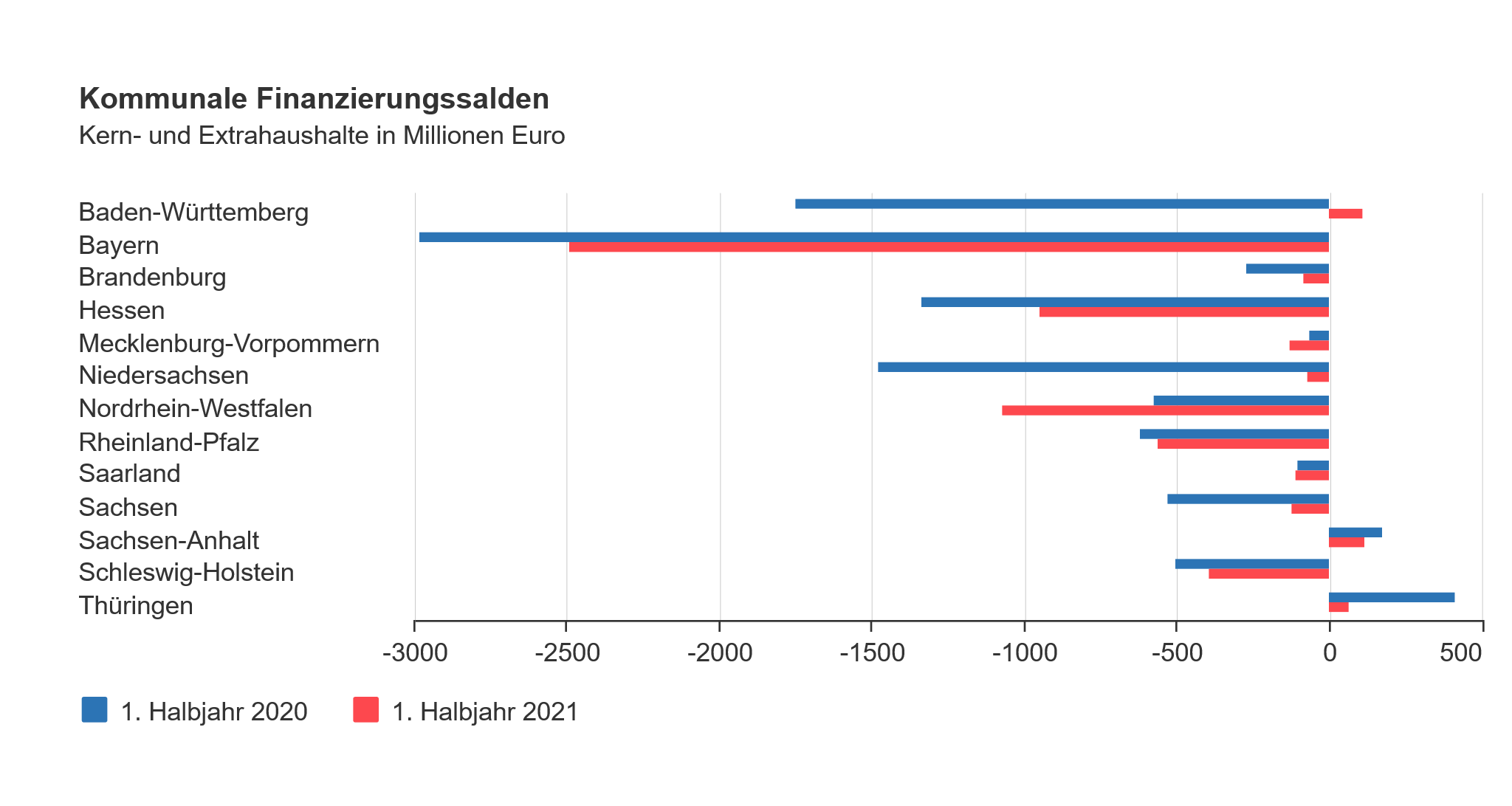 Balkendiagramm zu kommunalen Finanzierungssalden der verschiedenen Bundesländer