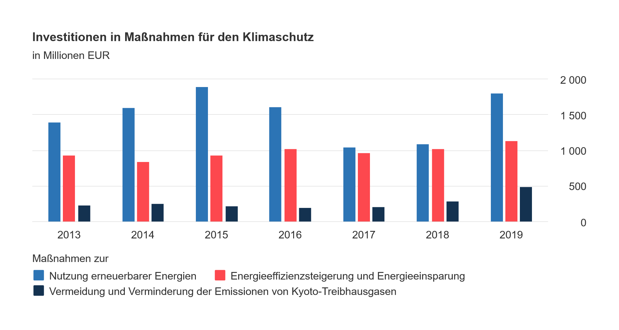 Diagramm über die Höhe der Investitionen in den Klimaschutz von 2013 bis 2019