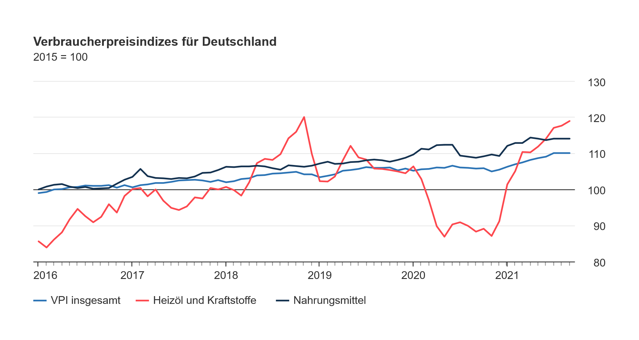 Liniendiagramm über Verbraucherpreisindizes für Deutschland