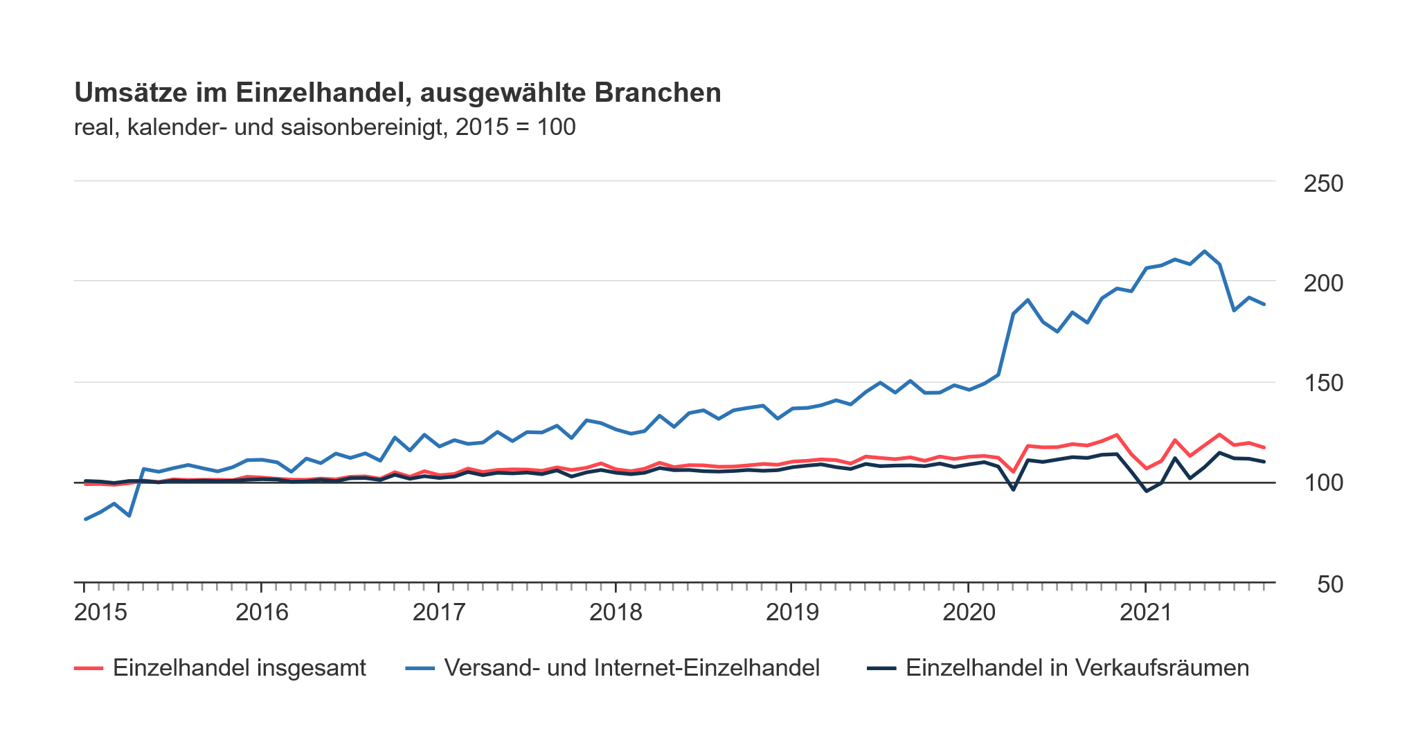 Liniendiagramm zu den Umsätzen im Einzelhandel/Onlinehandel
