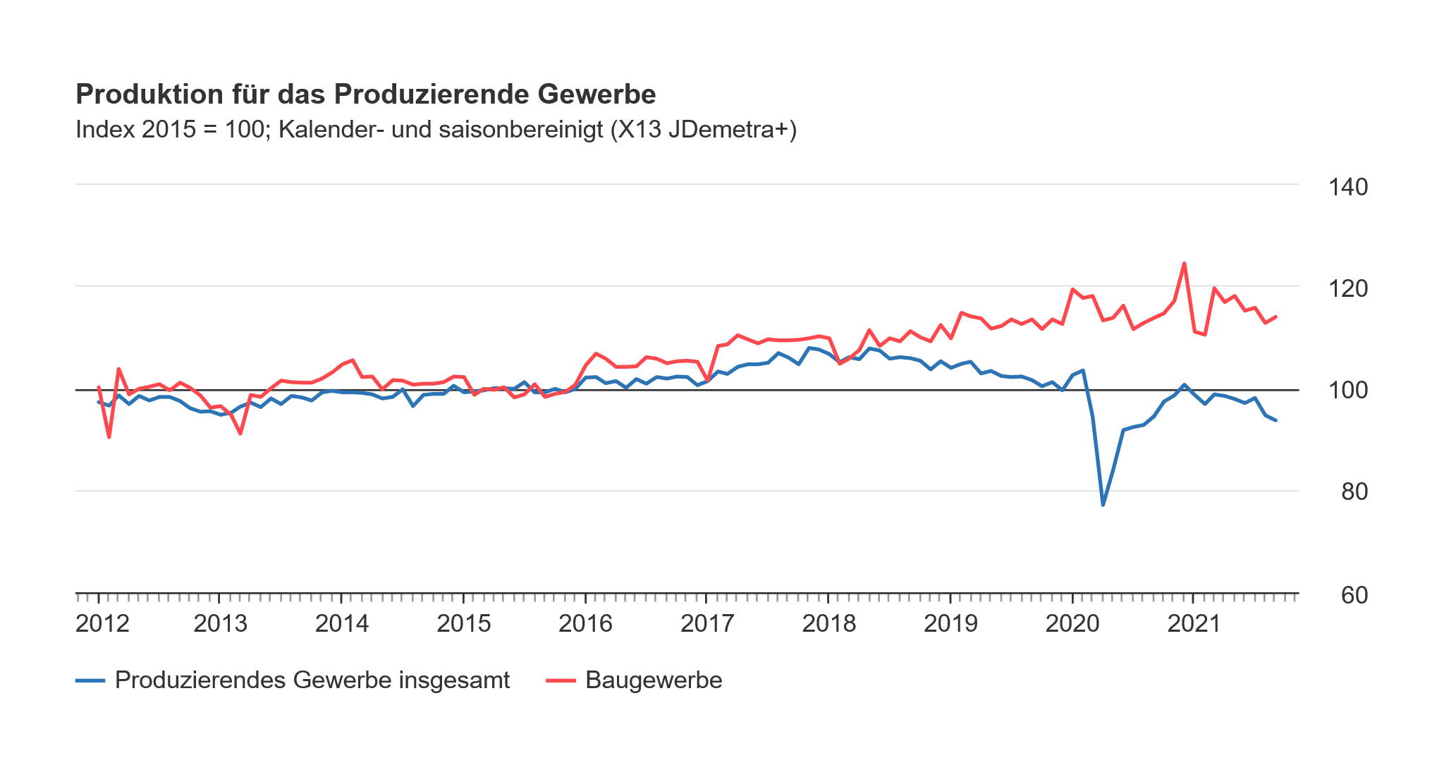 Liniendiagramm über den Produktionsindex bis September 2021