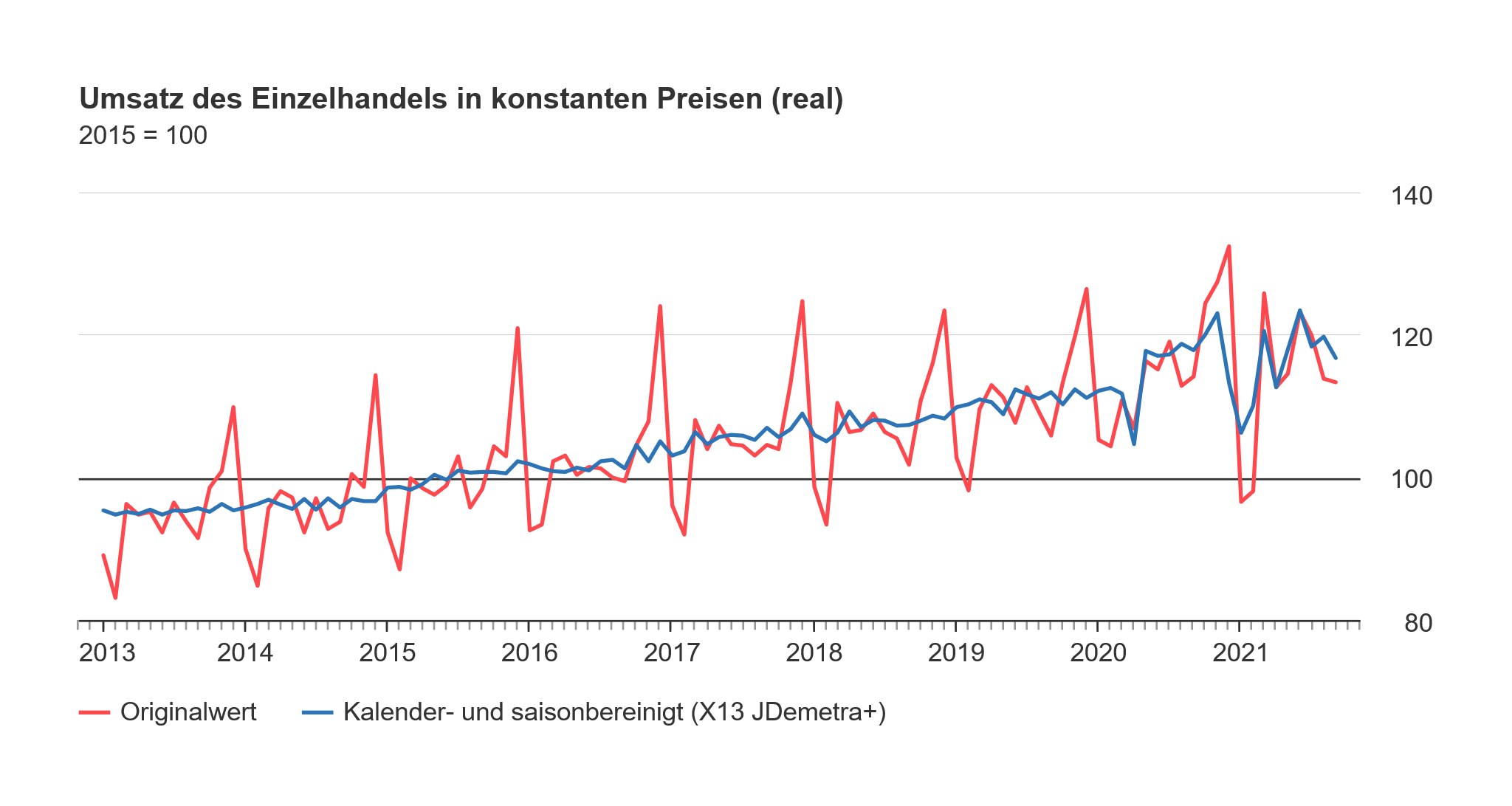 Liniendiagramm über den Umsatz des Einzelhandels bis September 2021