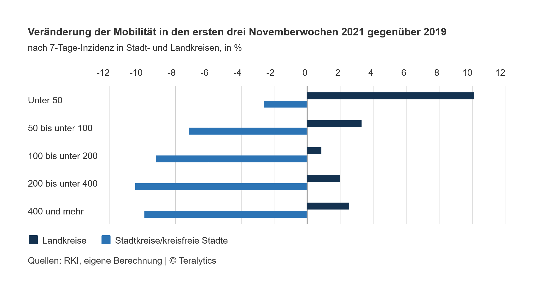 Mobilität der Stadt- und Landkreise im November 2021