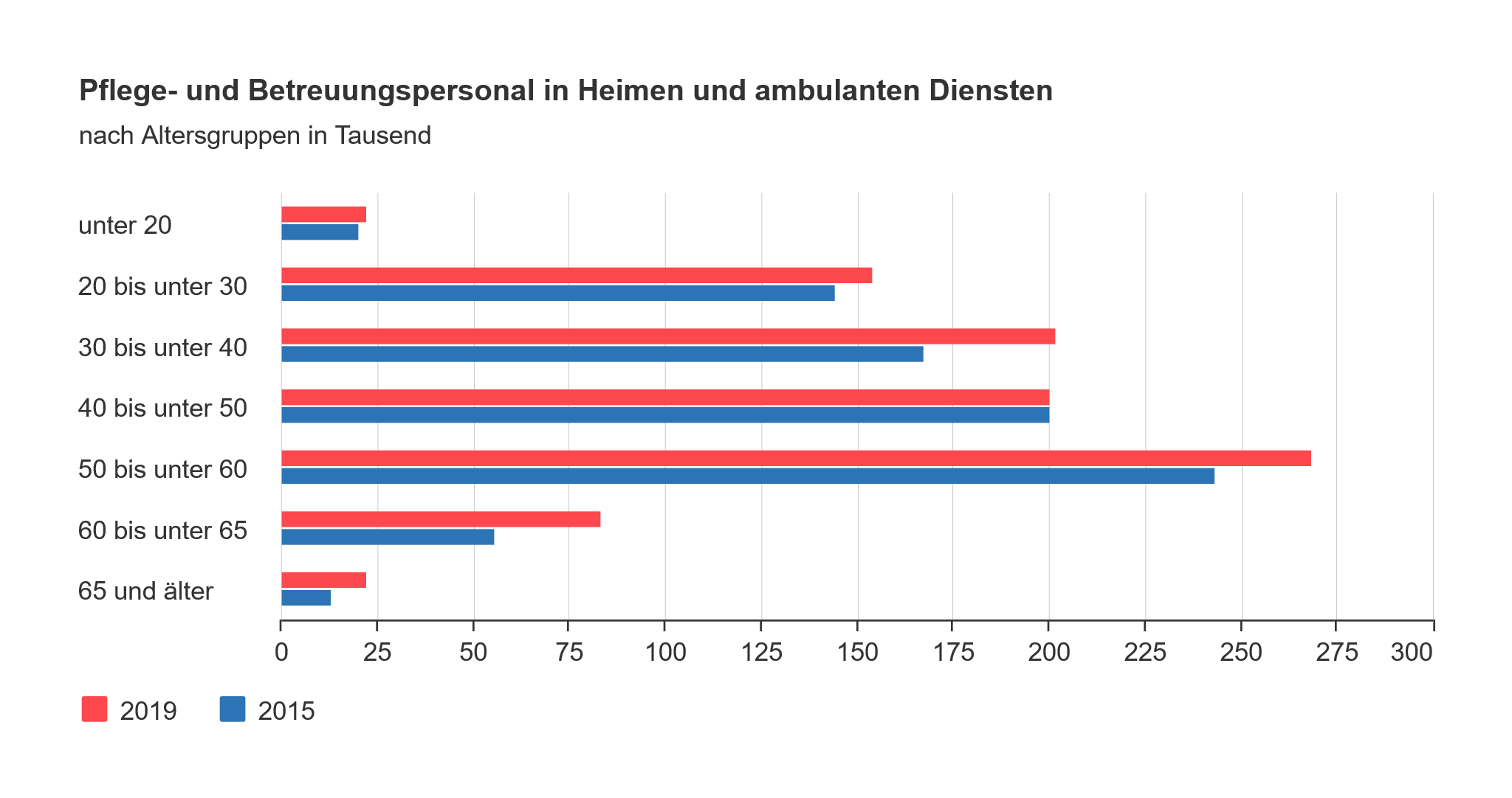 Balkendiagramm zu Pflege- und Betreuungspersonal in Heimen und ambulanten Diensten. Vergleich von Anzahl der Pflegekräfte verschiedener Altersgruppen in Jahren 2015 und 2019